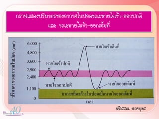 กราฟแสดงปริมาตรของอากาศในปอดขณะหายใจเข้า-ออกปกติ
            และ ขณะหายใจเข้า-ออกเต็มที่




                                      ฉวีวรรณ นาคบุตร
 