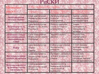 РиСКИ
Название              Планирование реагирования на риски


риска                 Чему грозит
                                              План предотвращения
                                              возможности риска
                                                                     План реагирования на
                                                                     возникший риск
                      Срыв мероприятия        Проверка техники за    Замена, починка
 Непредвиденная       Недовольство людей      4 часа до              техники группой
 поломка техники                              мероприятий            звукооператоров
                      Репутация
                      Срыв мероприятия        Личный контроль,       Замена
 Неприход артиста,    Недовольство людей      созвон за 3 часа до    преподавателя,
  преподавателя       Репутация               мероприятия            перемещение
                                                                     времени
Изменение погоды      Срыв мероприятия        Заранее узнавать       Переместить
при планировании      Недовольство людей      прогноз                мероприятие в
 мероприятий на       Репутация                                      помещение
      улице
                      Срыв мероприятия        Соблюдение техники     01 !!! И тушение
      Пожар           Убытки                  безопасности,          противопожаной
                      Паника                  контроль               техникой

                      Срыв мероприятия        Проверять материалы    Замена этих
Внезапная нехватка    Недовольство людей      за 2 часа до начала    материалов
учебных материалов    Репутация               учений                 сходными, машина
                                                                     быстро едет закупать
                      Срыв мероприятия        Лично следить за
Непривоз картин (из
                      Недовольство людей      перевозкой, посылать
 др региона, страны
                      Репутация               своих людей за
    для высавки)
                                              картинами
 