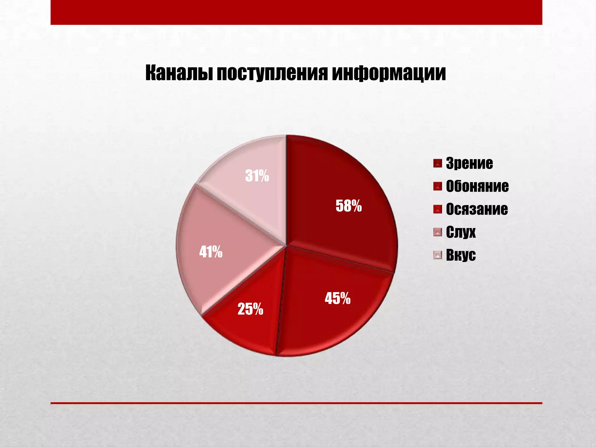 Каналы поступления информации



                            Зрение
           31%
                            Обоняние
                  58%       Осязание
                            Слух
     41%                    Вкус

                 45%
           25%
 