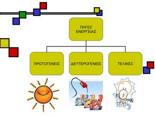 ΠΗΓΕΣ ΕΝΕΡΓΕΙΑΣ ΠΡΩΤΟΓΕΝΕΙΣ ΔΕΥΤΕΡΟΓΕΝΕΙΣ ΤΕΛΙΚΕΣ 
