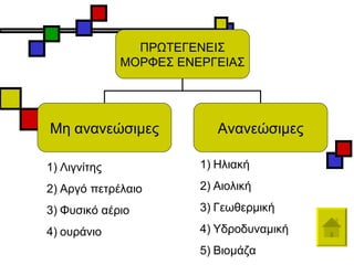 Λιγνίτης Αργό πετρέλαιο Φυσικό αέριο ουράνιο Ηλιακή Αιολική Γεωθερμική Υδροδυναμική Βιομάζα ΠΡΩΤΕΓΕΝΕΙΣ ΜΟΡΦΕΣ ΕΝΕΡΓΕΙΑΣ Μη ανανεώσιμες Ανανεώσιμες 