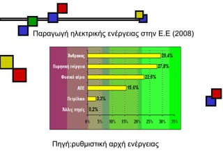 Παραγωγή ηλεκτρικής ενέργειας στην Ε.Ε (2008) Πηγή:ρυθμιστική αρχή ενέργειας 