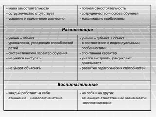 - на себя и на других - отношения ответственной зависимости: коллективистские - каждый работает на себя - отношения  - неколлективистские Воспитательные - ученик – субъект + объект - в соответствии с индивидуальными  особенностями - спонтанный характер - учатся выступать, рассуждают,  доказывают - развитие педагогических способностей - ученик – объект - уравниловка, усреднение способностей  детей - систематический характер обучения - не учатся выступать - не умеют объяснять Развивающие - полная самостоятельность - сотрудничество – основа обучения  - максимально приближены - мало самостоятельности - сотрудничество отсутствует - усвоение и применение разнесено 