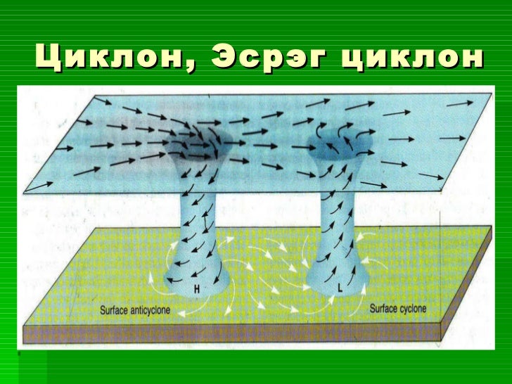 цаг агаар ба уур амьсгал