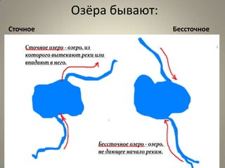 Озёра бывают:
Сточное                   Бессточное
 