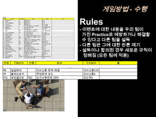 게임방법 - 수행
팀이름:
번호      기법카드             선행기법                효과                 가치점수           룰
P1
P2
P3
P4
P5
   단위테스트
   TDD
   지속적인통합(CI)
   버그파티
   짝프로그래밍
                         P1
                         P2
                         P3
                                   결함1점 감소
                                   결함2점 감소
                                   결함3점 감소
                                   결함4점 감소
                                   의사소통 문제 감소, 코드표준화
                                                            용기1
                                                            용기2
                                                            용기3
                                                            용기2, 존중1
                                                            용기3, 존중2
                                                                                       Rules
                                                                                       - 이벤트에 대한 내용을 우리 팀이
P6 일일회의                            의사소통 문제 해결               의사소통3,피드백3
P7 플래닝포커                           추정문제 감소                  의사소통2
                                   의사소통 문제 감소, 역량증가,
P8    회고                 P23                                의사소통3,피드백3
                                   스프린트 종료시 기법카드 + 1



                                                                                         가진 Practice로 예방하거나 해결할
P9    모니터링 (현황판)         P11       의사소통 문제 감소               의사소통2
P10   현장고객상주                       의사소통, 추정능력               의사소통3,존중2
P11   사용자스토리                       요구사항변경 대처 (패널티 반 감소)     단순성3
P12   잦은릴리즈              P23       요구사항변경 대처 (패널티 반 감소)     피드백3


                                                                                         수 있다고 다른 팀을 설득
P13   점진적인 설계            P15       간결한 코드                   단순성2
P14   단순한 설계                       결함 감소, 요구사항변경 능력 향상      단순성2
P15   리팩토링               P2        간결한 코드, 코드품질 향상          단순성2,용기2



                                                                                       - 다른 팀은 그에 대한 반론 제기
P16   코드 공동 공유           P27       멤버변경문제 감소                존중2,헌신2
P17   메타포                P13       간결/ 명확한 설계, 의사소통 향상      단순성1,의사소통2
P18   코딩표준                         코드품질 향상                  의사소통1
P19   문서자동화                        문서작업 문제 감소               헌신2



                                                                                       - 설득이나 합의된 경우 새로운 규칙이
P20   릴리즈자동화             P3,P27    릴리즈/ 통합 문제 해결            헌신2
P21   잦은시연(피드백)          P23       요구사항변경 대처 (패널티 무시)       피드백3
P22   조금 늦은 소통 (Talks)             의사소통 문제 감소               의사소통2,존중3
P23   점진적,반복                       통합문제, 피드백문제 해결           피드백3



                                                                                         정해짐 (모든 팀에 적용)
P24   회식                           스프린트당 1번만                존중2,헌신2
P25   자기주도학습             P8        기법카드 + 1                 헌신3
P26   방임(방해금지)           P8,P9,P21 진행요건변경 금지, 출장/ 외근 금지 등   존중2,용기2,헌신2
P27   형상관리                         소스변경관리 문제 해결             용기2




 번호               기법카드                 선행                                 효과             가치점수        룰
                                                                                   …
P6            일일회의                               의사소통 문제 해결                             의사소통3,피
P7            플래닝포커                              추정문제 감소                                의사소통2
P12           잦은릴리즈                  P23         요구사항변경 대처                              피드백3
 