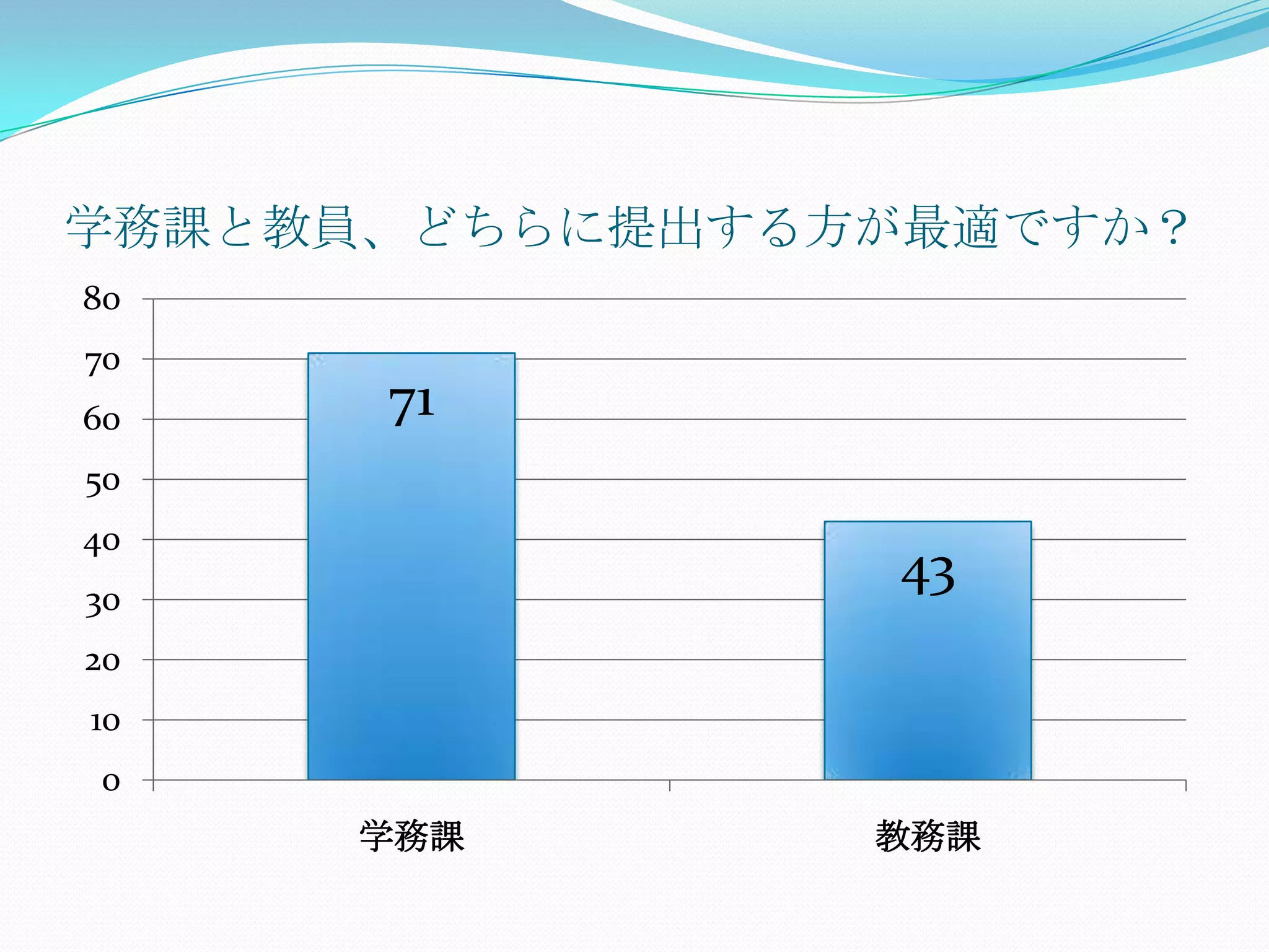学務課と教員、どちらに提出する方が最適ですか？
80
70
60    71
50
40
30
                43
20
10
0
     学務課        教務課
 