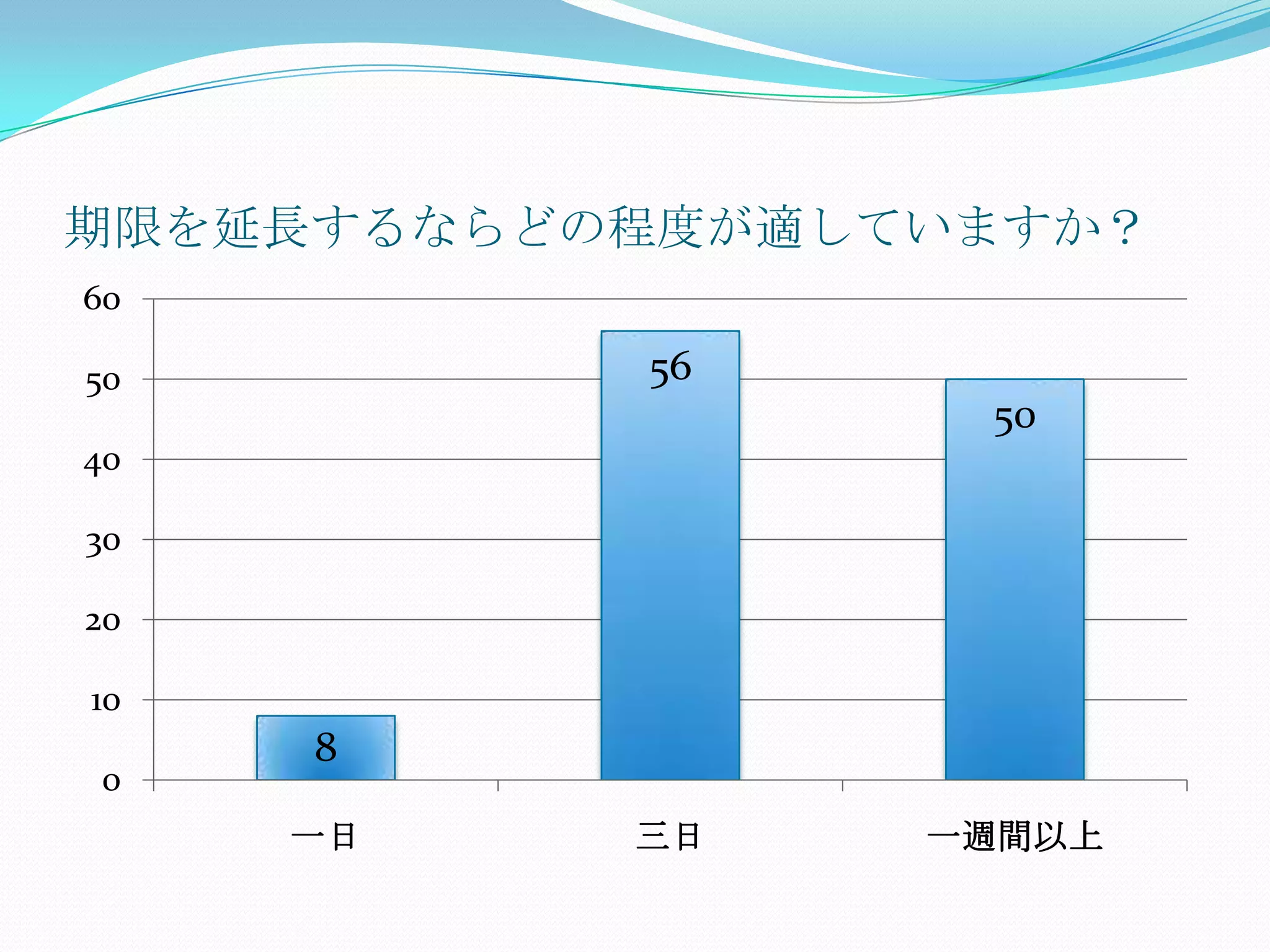 期限を延長するならどの程度が適していますか？
60

50         56
                  50
40

30

20

10
     8
 0
     一日    三日    一週間以上
 