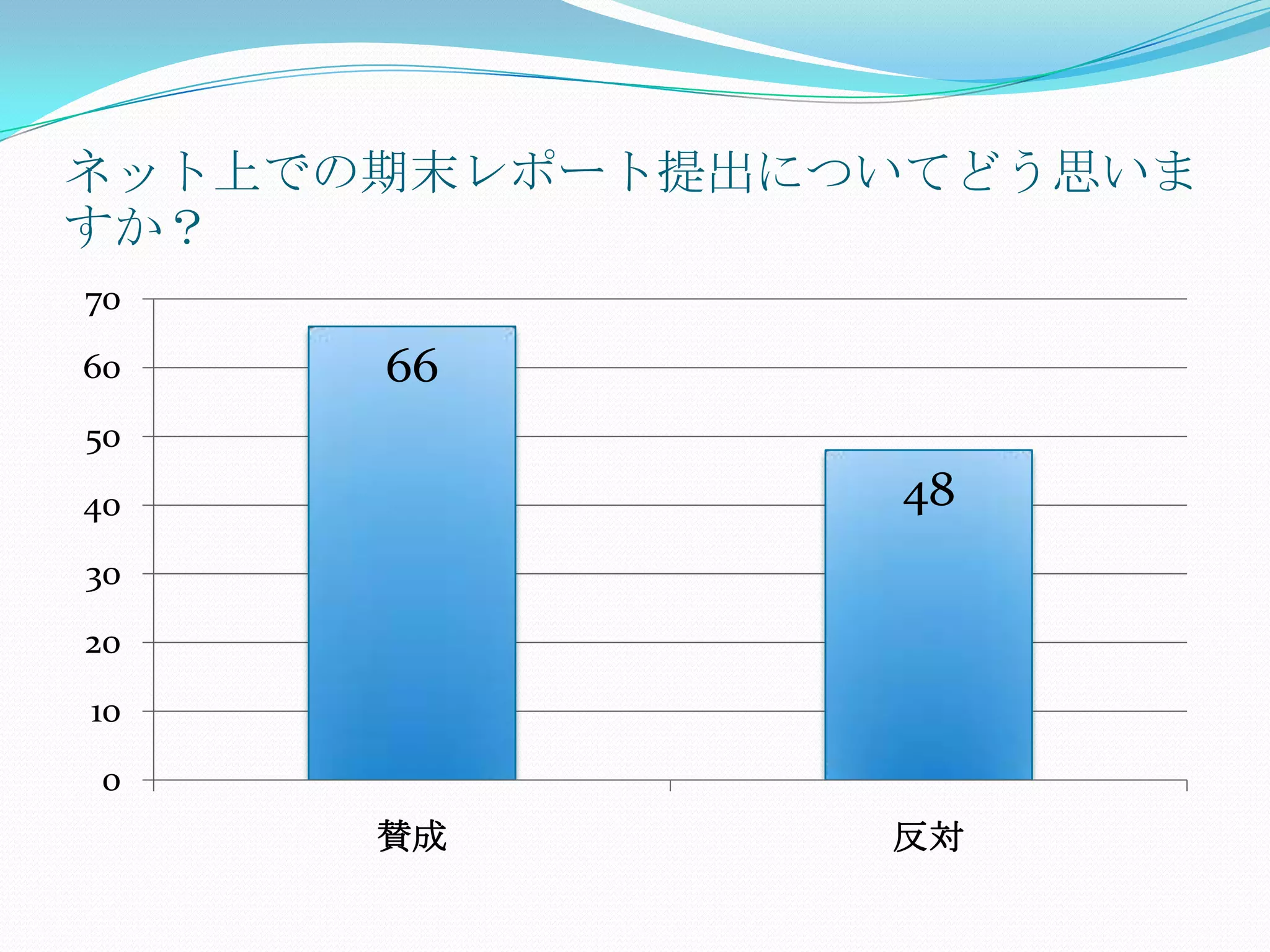 ネット上での期末レポート提出についてどう思いま
すか？
70
60    66
50
40              48
30
20
10
 0
      賛成        反対
 
