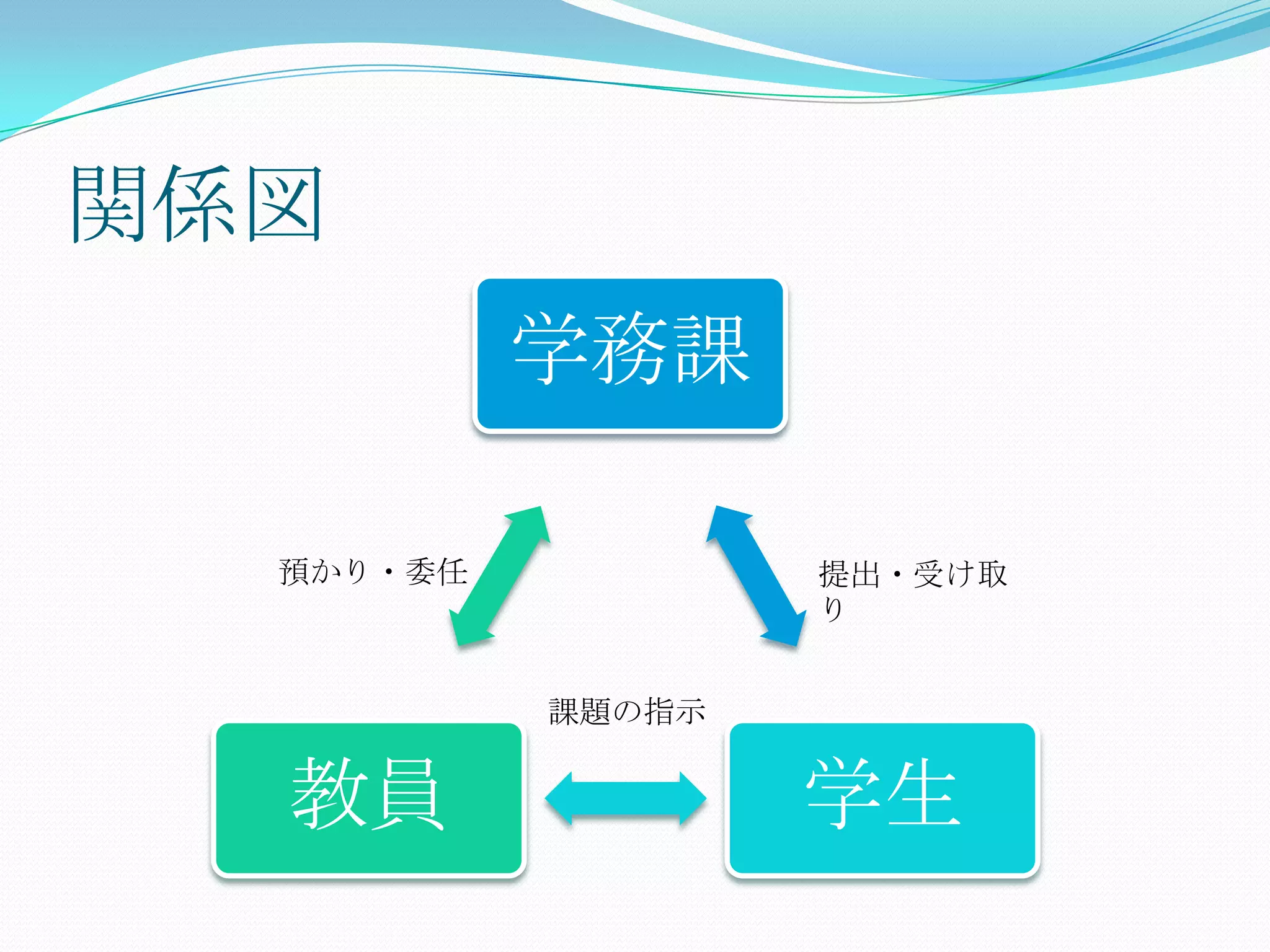 関係図
           学務課

  預かり・委任           提出・受け取
                   り


           課題の指示


  教員               学生
 
