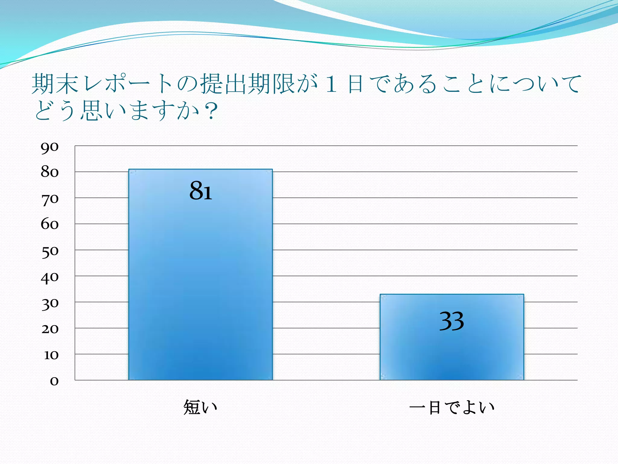 期末レポートの提出期限が１日であることについて
どう思いますか？
90
80
70    81
60
50
40
30
20
                 33
10
 0
      短い       一日でよい
 