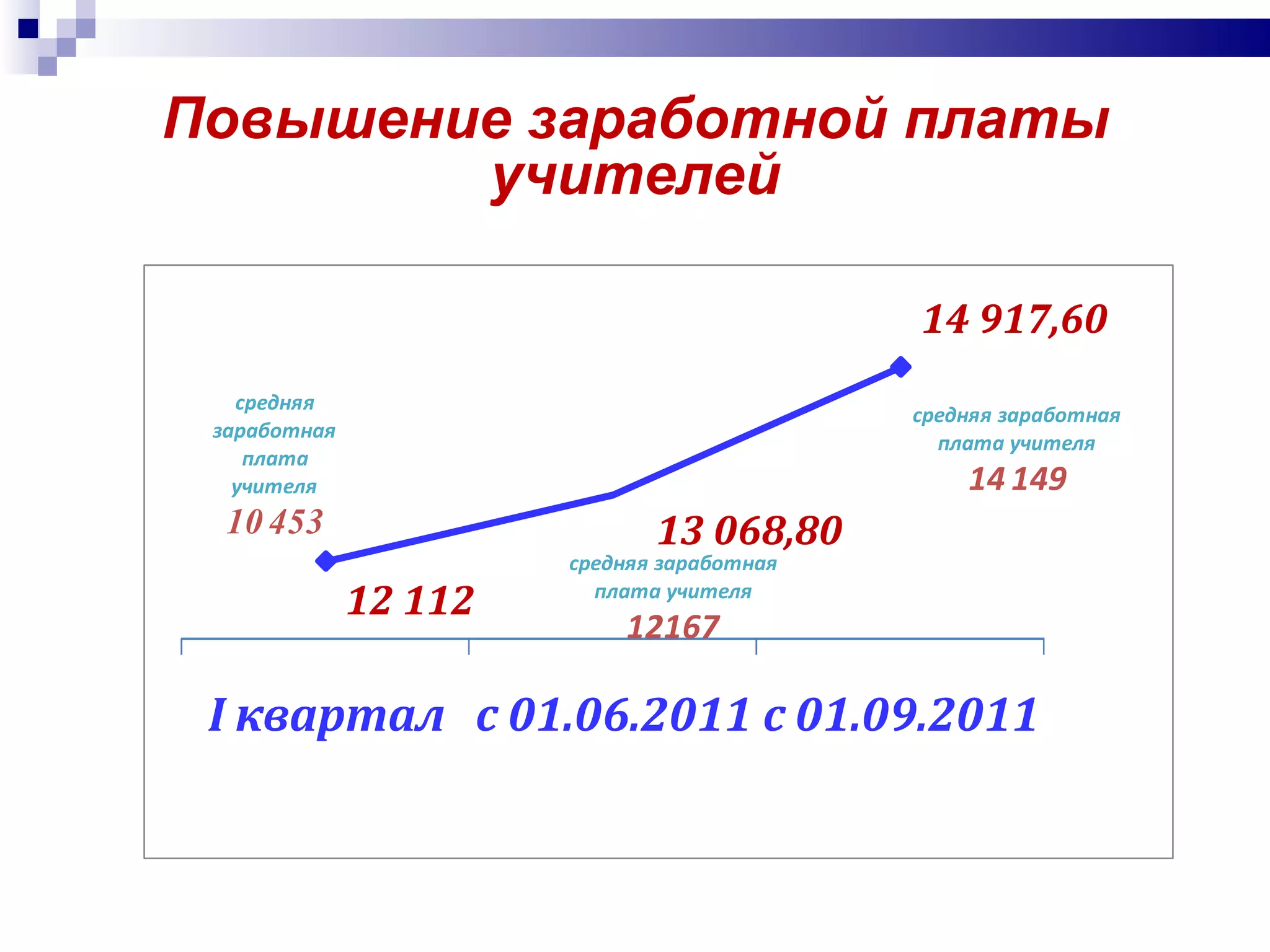 Повышение заработной платы учителей 