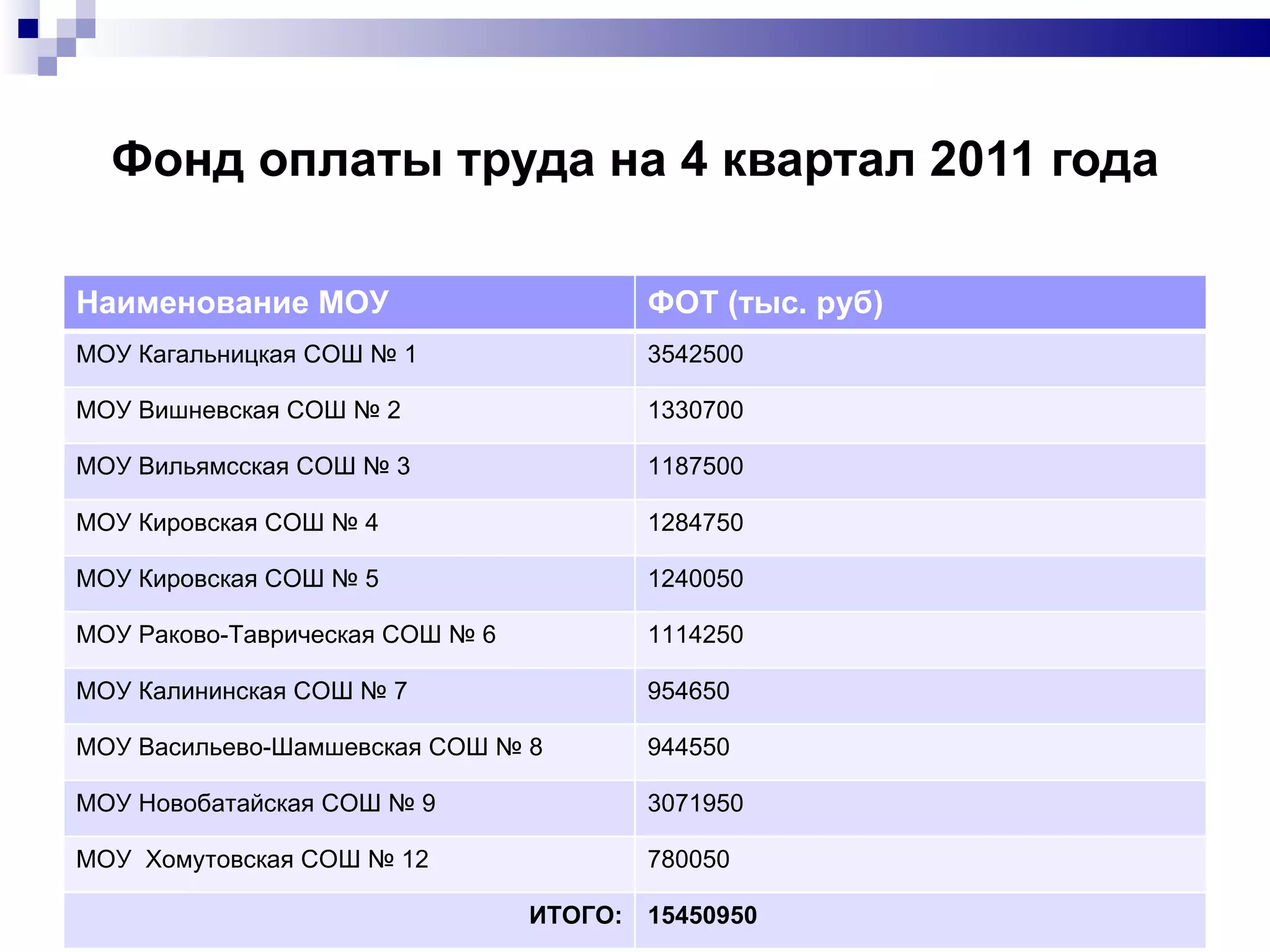 Фонд оплаты труда на 4 квартал 2011 года Наименование МОУ ФОТ (тыс. руб) МОУ Кагальницкая СОШ № 1 3542500 МОУ Вишневская СОШ № 2 1330700 МОУ Вильямсская СОШ № 3 1187500 МОУ Кировская СОШ № 4 1284750 МОУ Кировская СОШ № 5 1240050 МОУ Раково-Таврическая СОШ № 6 1114250 МОУ Калининская СОШ № 7 954650 МОУ Васильево-Шамшевская СОШ № 8 944550 МОУ Новобатайская СОШ № 9 3071950 МОУ  Хомутовская СОШ № 12 780050 ИТОГО: 15450950 