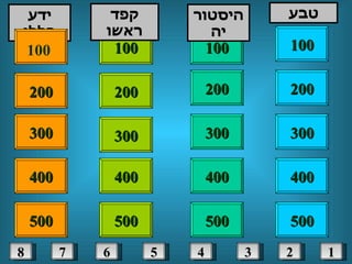 100 100 200 200 400 400 300 400 ידע כללי קפד ראשו היסטוריה טבע 300 300 300 200 400 200 100 500 500 500 500 100 1 2 3 4 5 6 7 8 