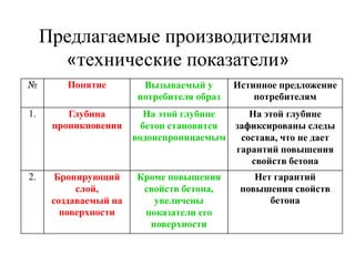 Предлагаемые производителями
       «технические показатели»
№        Понятие         Вызываемый у       Истинное предложение
                        потребителя образ       потребителям
1.       Глубина          На этой глубине    На этой глубине
      проникновения      бетон становится зафиксированы следы
                       водонепроницаемым   состава, что не дает
                                          гарантий повышения
                                             свойств бетона
2.     Бронирующий     Кроме повышения          Нет гарантий
           слой,        свойств бетона,      повышения свойств
      создаваемый на      увеличены                бетона
        поверхности     показатели его
                         поверхности
 