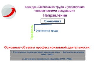 Экономика Экономика труда Профиль 1. Структурные подразделения железных дорог – филиалов компании ОАО «РЖД» Основные объекты профессиональной деятельности: 2. Дочерние и зависимые общества ОАО «РЖД» Кафедра « Экономика труда и управление человеческими ресурсами »   Направление 