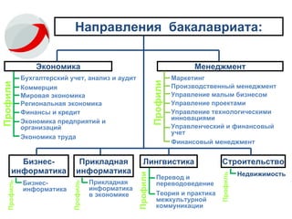 Направления  бакалавриата: Экономика Менеджмент Бизнес-информатика Бухгалтерский учет, анализ и аудит Коммерция Мировая экономика Финансы и кредит Экономика труда Экономика предприятий и организаций Региональная   экономика Профили Маркетинг Производственный менеджмент Управление малым бизнесом Управление проектами Управление технологическими инновациями Управленческий и финансовый учет Финансовый менеджмент Профили Бизнес-информатика Профиль Строительство Недвижимость Профиль Лингвистика Перевод и переводоведение Профили Теория и практика межкультурной коммуникации Прикладная информатика Прикладная информатика   в экономике Профиль 