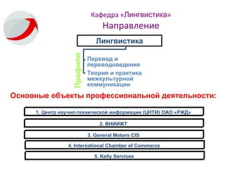 Лингвистика 1. Центр научно-технической информации (ЦНТИ) ОАО «РЖД» Основные объекты профессиональной деятельности: 2. ВНИИЖТ 3.  General Motors CIS Кафедра « Лингвистика » Направление 4 .  International Chamber of Commerce 5 .  Kelly Services Перевод и переводоведение Профили Теория и практика межкультурной коммуникации 