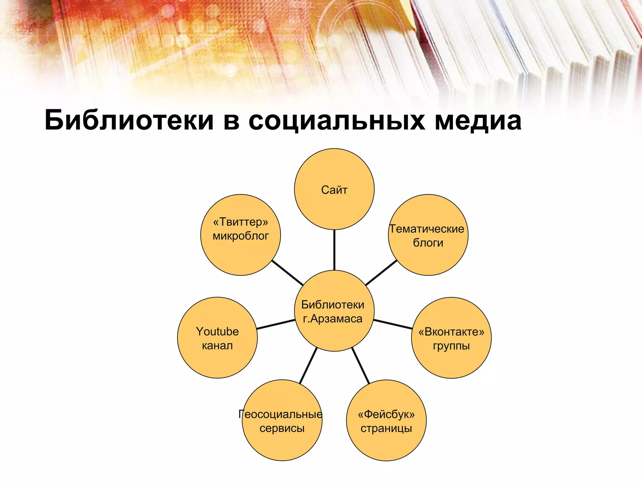 Библиотеки в социальных медиа «Твиттер» микроблог Youtube канал Геосоциальные  сервисы «Фейсбук» страницы «Вконтакте» группы Тематические  блоги Сайт Библиотеки  г.Арзамаса  