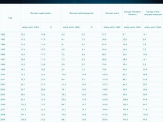 Сальдо торгового      Сальдо счёта
                     Экспорт сырой нефти          Экспорт нефтепродуктов      Экспорт всего
                                                                                                   баланса         текущих операций
       Год



              млрд. долл. США          %    млрд. долл. США          %      млрд. долл. США    млрд. долл. США     млрд. долл. США


1992         10,2               19,8       5,0                9,7          51,7               3,7                 -0,1

1993         10,3               17,5       4,1                7,0          58,6               12,6                9,0

1994         10,5               15,5       4,1                6,1          67,4               16,9                7,8

1995         13,3               16,2       5,0                6,1          82,4               19,8                7,0

1996         15,9               17,7       7,5                8,4          89,7               21,6                10,8

1997         14,8               17,0       7,3                8,3          86,9               14,9                -0,1

1998         10,3               13,8       4,3                5,7          74,4               16,4                0,2

1999         14,2               18,7       5,4                7,2          75,6               36,0                24,6

2000         25,3               24,1       10,9               10,4         105,0              60,2                46,8

2001         25,0               24,5       9,4                9,2          101,9              48,1                33,9

2002         29,1               27,1       11,3               10,5         107,3              46,3                29,1

2003         39,7               29,2       14,1               10,3         135,9              59,9                35,4

2004         59,0               32,2       19,3               10,5         183,2              85,8                59,5

2005         83,4               34,2       33,8               13,9         243,8              118,4               84,6

2006         102,3              33,7       44,7               14,7         303,6              139,3               94,7

2007         121,5              34,3       52,2               14,7         354,4              130,9               77,8

2008         161,1              34,2       79,9               16,9         471,6              179,7               103,7

2009         100,6              33,2       48,1               15,9         303,4              111,6               49,0
 