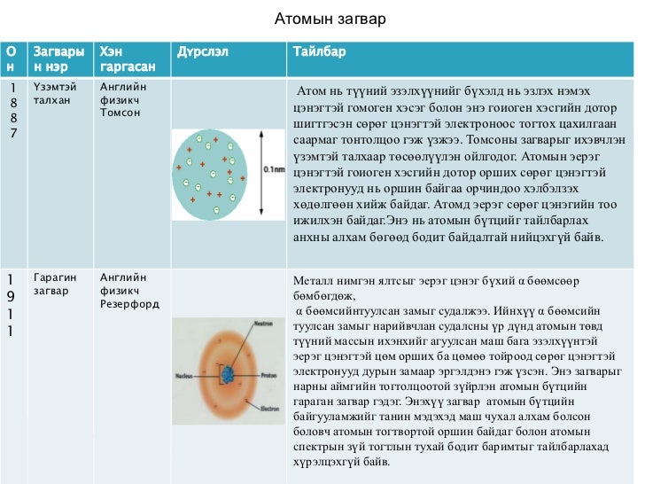 атомын загвар ба бүтэц