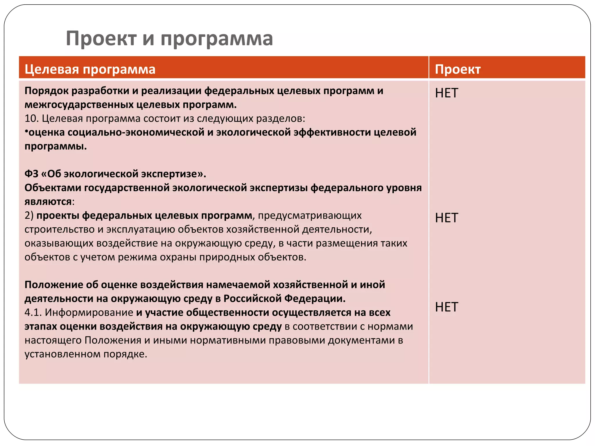 Проект и программа Целевая программа  Проект  Порядок разработки и реализации федеральных целевых программ и межгосударственных целевых программ. 10. Целевая программа состоит из следующих разделов:  оценка социально-экономической и экологической эффективности целевой программы.    ФЗ «Об экологической экспертизе».  Объектами государственной экологической экспертизы федерального уровня являются : 2)  проекты федеральных целевых программ , предусматривающих строительство и эксплуатацию объектов хозяйственной деятельности, оказывающих воздействие на окружающую среду, в части размещения таких объектов с учетом режима охраны природных объектов.   Положение об оценке воздействия намечаемой хозяйственной и иной деятельности на окружающую среду в Российской Федерации. 4.1. Информирование  и участие общественности осуществляется на всех этапах оценки воздействия на окружающую среду  в соответствии с нормами настоящего Положения и иными нормативными правовыми документами в установленном порядке. НЕТ НЕТ  НЕТ  