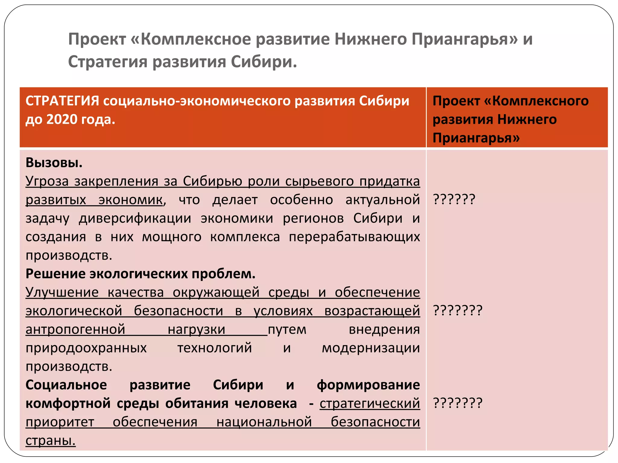 Проект «Комплексное развитие Нижнего Приангарья» и Стратегия развития Сибири. СТРАТЕГИЯ социально-экономического развития Сибири до 2020 года.  Проект «Комплексного развития Нижнего Приангарья» Вызовы. Угроза закрепления за Сибирью роли сырьевого придатка развитых экономик , что делает особенно актуальной задачу диверсификации экономики регионов Сибири и создания в них мощного комплекса перерабатывающих производств. Решение экологических проблем. Улучшение качества окружающей среды и обеспечение экологической безопасности в условиях возрастающей антропогенной нагрузки  путем внедрения природоохранных технологий и модернизации производств. Социальное развитие Сибири и формирование комфортной среды обитания человека  -  стратегический приоритет обеспечения национальной безопасности страны. ?????? ??????? ??????? 