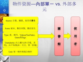 物件資源—內部單一 vs. 外部多
            元

 Source: 自製、購置、使用者產生


 Form: 紙本、數位再製、數位原生


Type: 書、期刊、Videos(YouTube)、
         Game與Tags

 Granularity: 向上擴大(如:合集、系
列)、向下加深(如：全文、單一影像)


   Unit: 單一物件與複合物件
 