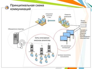 Принципиальная схема
коммуникаций


                       Печать
                       плакатов




                       Поклейка и
                       удаление
                       плакатов.
                       Бригада
                       проклейщиков и
                       спецтранспорт.
 