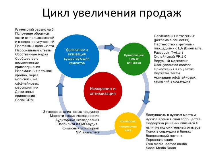 Почему увеличился цикл