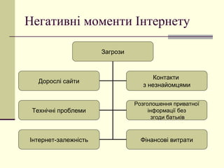 Негативні моменти Інтернету Загрози Дорослі сайти Контакти  з незнайомцями Технічні проблеми Розголошення приватної інформації без згоди батьків Інтернет-залежність Фінансові витрати 