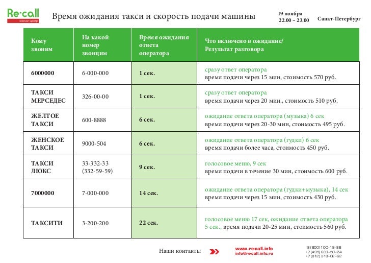 Доступное время подачи машин