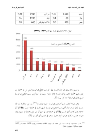 ‫البعث الشيعي في سورية‬                                                             ‫المعهد الدولي للدراسات السورية‬


         ‫13%‬              ‫0894‬                ‫01% دير الزور‬                ‫0951‬                       ‫حلب‬
            ‫7%‬            ‫0021‬                     ‫الرقة‬    ‫1%‬               ‫001‬                        ‫ٞباة‬
            ‫4%‬              ‫البلذقية وطرطوس 066‬             ‫3%‬               ‫005‬                      ‫ٞبص‬




    ‫وحسب ما توصلت إليو ىذه الدراسة فإف أكرب نسبة تشيُّع يف الوسط السِب ىي يف ٧بافظة دير‬
    ‫الزور، تليها ٧بافظة إدلب، وٙبتل الدرجة الثالثة مدينة حلب، يف حْب أصغر نسب التشيع يف الوسط‬
                                                   ‫السِب كانت يف ٧بافظة ٞباه أقل من 1 %.‬

    ‫وىي نتيجة ٚبتلف جذرياً عما ورد يف دراسة ا٢بقيقة وا٤بصا٢بة(562)، بل ىي معاكسة ٥با، فقد‬
    ‫زعمت تلك الدراسة بأف أعلى نسبة التشيع يف الوسط السِب كانت يف ٧بافظة حلب (64%) وأف‬
    ‫٧بافظة إدلب كانت أدسل النسب (4%) يف احملافظات، يف حْب أف دير الزور و٧بافظات ا١بزيرة ػ وفقا‬
                        ‫لدراسة اجمللس ػ شكلت ٝبيعها أجزاء عشرية متناىية يف الصغر، أي أقل من 1%!‬

    ‫(562) حسب ىذه الدراسة فإف النسب كما يلي: ٧بافظة حلب وريفها 64%؛ ٧بافظة دمشق وريفها 32%؛ ٧بافظة ٞبص 22%؛‬
                                                                         ‫٧بافظة ٞباه 5%؛ ٧بافظة إدلب 4%.‬

    ‫779‬
 