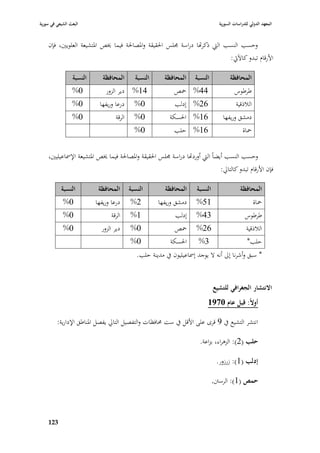 ‫البعث الشيعي في سورية‬                                                              ‫المعهد الدولي للدراسات السورية‬


    ‫وحسب النسب الٍب ذكراها دراسة ٦بلس ا٢بقيقة وا٤بصا٢بة فيما ٱبص ا٤بتشيعة العلويْب، فإف‬
                                                                              ‫األرقاـ تبدو كاآليت:‬

                  ‫النسبة‬      ‫المحافظة‬        ‫النسبة‬      ‫المحافظة‬     ‫النسبة‬            ‫المحافظة‬
                 ‫0%‬            ‫41% دير الزور‬                  ‫44% ٞبص‬                      ‫طرطوس‬
                 ‫0%‬         ‫درعا وريفها‬       ‫0%‬               ‫62% إدلب‬                     ‫البلذقية‬
                 ‫0%‬                 ‫الرقة‬     ‫0%‬             ‫61% ا٢بسكة‬              ‫دمشق وريفها‬
                                              ‫0%‬              ‫61% حلب‬                           ‫ٞباة‬


    ‫وحسب النسب أيضاً الٍب أورداها دراسة ٦بلس ا٢بقيقة وا٤بصا٢بة فيما ٱبص ا٤بتشيعة اإل٠باعيليْب،‬
                                                                                    ‫فإف األرقاـ تبدو كالتارل:‬

           ‫النسبة‬           ‫المحافظة‬        ‫النسبة‬         ‫المحافظة‬     ‫النسبة‬                 ‫المحافظة‬
            ‫0%‬             ‫درعا وريفها‬      ‫2%‬          ‫دمشق وريفها‬     ‫15%‬                            ‫ٞباة‬
            ‫0%‬                    ‫الرقة‬     ‫1%‬                 ‫إدلب‬     ‫34%‬                      ‫طرطوس‬
            ‫0%‬               ‫دير الزور‬      ‫0%‬                 ‫ٞبص‬      ‫62%‬                       ‫البلذقية‬
                                            ‫0%‬               ‫ا٢بسكة‬      ‫3%‬                       ‫حلب*‬
                                               ‫* سبق وأشرنا إذل أنو ال يوجد إ٠باعيليوف يف مدينة حلب.‬


                                                                                 ‫االنتشار الجغرافي للتشيع‬
                                                                             ‫أوالً: قبل عاـ 3986‬

         ‫انتشر التشيع يف 9 قرى على األقل يف ست ٧بافظات والتفصيل التارل يفصل ا٤بناطق اإلدارية:‬

                                                                         ‫حلب (2): الزىراء، بزاعة.‬

                                                                                  ‫إدلب (1): زرزور.‬

                                                                                 ‫حمص (1): الرسًب.‬



    ‫379‬
 