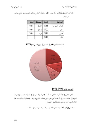 ‫البعث الشيعي في سورية‬                                                      ‫المعهد الدولي للدراسات السورية‬


    ‫الساحل السوري (البلذقية وطرطوس) (5): صافيتا، الطليعي، بشّب ضهر، بيت الشيخ يونس،‬
                                                                               ‫القرداحة.‬

                           ‫المحافظة النسبة‬        ‫النسبة‬           ‫المحافظة‬
                           ‫0%‬           ‫ا١بزيرة‬   ‫65%‬         ‫الساحل السوري‬
                           ‫0%‬          ‫دمشق‬       ‫22%‬                  ‫حلب‬
                           ‫0%‬            ‫درعا‬     ‫11%‬                  ‫ٞبص‬
                                                  ‫11%‬                   ‫إدلب‬




                                                            ‫ثانياً: بين عامي 3986-9886‬

    ‫انتشر التشيع يف 17 موقع جغرايف جديد (76 قرية، و4 أحياء)، يف تسع ٧بافظات، وٯبدر ىنا‬
    ‫التنويو إذل ىنالك شك يف أف قسماً من القرى الٍب دخلها التشيع يف ريف ٧بافظة إدلب كاف بعد ىذا‬
                                                    ‫اجملاؿ الزمِب، لكن أدرجت ىنا، فاقتضى التنويو:‬

                        ‫دمشق وريفها (1): دوما، التل، الضمّب، ببيبل، بيت سوا، سيدي مقداد.‬




    ‫479‬
 