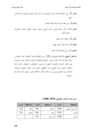 ‫البعث الشيعي في سورية‬                                                           ‫المعهد الدولي للدراسات السورية‬


    ‫حلب (7): حي ا٣بالدية/مدينة حلب، البلّبموف، دير ٝباؿ، كفر داعل، ا٤بنصورة، خاف العسل،‬
                                                                                      ‫منبج.‬

                                                ‫درعا (3): حي ا٤بطار/مدينة درعا، قرفة، ا٤بليحة.‬

    ‫إدلب (11): بنِّش، معرة مصرين، حارـ، كورين، عامود، خريبة، كوش، ا٤بلند، ا١بانودية،‬
                          ‫در‬
                                                                         ‫الدريَّة، كفريا.‬

                                                                  ‫الدير (2): حطلة، زغّب ا١بزيرة.‬

                                                            ‫الرقة (2): مدينة الرقة، مزرعة حطْب.‬

                                                        ‫حمص (1): حي البياضة/مدينة ٞبص.‬

    ‫الساحل السوري (البلذقية وطرطوس) (93): حي الزقزقانية/مدينة البلذقية، مدينة طرطوس،‬
    ‫جبلة، القرداحة، تبل، ا٢بفة، بانياس، حلبكو، ا٤بشرفة، كرـ غيزؿ، الدالية، ٞبْب، حرصوف،‬
                                       ‫َّ‬
    ‫عْب التينة، الدبدابة، ا٤بقرمدة، كفرفو، أبو قبيس، الدريكيش، الشبطلية، بكسا، تلة،‬
    ‫مشقيتا، جيبوؿ، بيت الشيخ ديب، الطليعي، ضهر بشّب، ٕبنْب، ا١ببيلية، بشرائيل،‬
    ‫الشامية، بيت الشيخ يونس، بيت نافلة، حكر، الببلطة، أوبْب، بعمرة، ٠بت قبلة، دـ‬
                                                                       ‫سرخوب.‬




                                             ‫نسب تزايد االنتشار الجغرافي (3986-9886):‬

            ‫النسبة‬      ‫المحافظة‬    ‫النسبة‬      ‫المحافظة‬           ‫النسبة‬                   ‫المحافظة‬
             ‫3%‬             ‫الرقة‬   ‫8%‬                 ‫دمشق‬        ‫55%‬             ‫الساحل السوري‬
             ‫1%‬            ‫ٞبص‬      ‫4%‬                     ‫درعا‬    ‫51%‬                          ‫إدلب‬
                                    ‫3%‬               ‫دير الزور‬     ‫01%‬                          ‫حلب‬


    ‫579‬
 