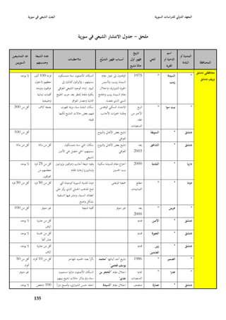 ‫البعث الشيعي في سورية‬                                                                                            ‫المعهد الدولي للدراسات السورية‬



                                                            ‫ملحق - جدوؿ االنتشار الشيعي في سورية‬

                                                                                                               ‫تاريخ‬                   ‫اسم‬
‫عد المتشيعين‬       ‫عدد الشيعة‬                                                                                                                       ‫المػدينة أو‬
                                                  ‫مالحظ ػ ػػات‬                    ‫أسػػباب ظهور التشػيُّع‬     ‫ظهور أوؿ‬     ‫الحي‬       ‫الناحية أو‬
  ‫السوريين‬         ‫وجنسيتهم‬                                                                                                                           ‫البلدة‬         ‫المح ػػافظة‬
                                                                                                             ‫حالة تشيع‬                 ‫القرية‬
                                                                                                                                                                   ‫محافظتي دمشق‬
      ‫ال يوجد‬    ‫قرابة 001 ألف‬        ‫السكاف األصليوف سنة متمسكوف‬                 ‫الوافدوف إذل جوار مقاـ‬       ‫5791‬              ‫*‬      ‫السيدة‬                 ‫*‬
                                                                                                                                                                     ‫وريف دمشق‬
                 ‫معظهم الجئوف‬             ‫بسنيتهم ، واليزالوف كذلك إذل‬            ‫السيدة زينب، وتأسيس‬                                     ‫زينب‬
                  ‫عراقيوف وتوجد‬       ‫اليوـ. ازداد الوجود الشيعي العراقي‬         ‫ا٣بوزة الشّبازية، واحتبلؿ‬
                   ‫أقليات لبنانية‬    ‫بكثرة ملفتة للنظر بعد حرب ا٣بليخ‬           ‫مقاـ السيدة زينب وا١بامع‬
                         ‫وخليجية‬                  ‫الثانية وحصار العراؽ‬                 ‫السِب الذي ٰبضنو.‬
 ‫أقل من 003‬          ‫بضعة آالؼ‬            ‫سكاف البلدة سنة، ورٗبا ظهرت‬            ‫االمتداد السكِب الوافدين‬         ‫الربع‬          ‫*‬    ‫بيت سوا‬                  ‫*‬
                                        ‫فيهم بعض حاالت التشيع لكنها‬               ‫وطلبة ا٢بوزات األجانب‬      ‫األخّب من‬
                                                                  ‫قليلة.‬                                          ‫عقد‬
                                                                                                             ‫التسعينات‬
 ‫أقل من 001‬                                                                     ‫تشيع بعض األىارل والنزوح‬                  ‫السويقة‬               ‫*‬       ‫دمشق‬
                                                                                                  ‫العراقي‬
   ‫أقل من مائة‬       ‫أقل من مائة‬             ‫تشيع بعض األىارل والنزوح سكاف ا٢بي سنة متمسكوف‬                      ‫بعد‬      ‫الشاغور‬               ‫*‬       ‫دمشق‬
                                        ‫بسنيتهم، ا٢بي متصل ٕبي األمْب‬                ‫العراقي‬                   ‫3002‬
                                                               ‫الشيعي‬
      ‫ال يوجد‬     ‫أقل من 52 فرد‬      ‫وفود شيعة أجانب (عراقيْب وإيرانيْب‬         ‫اخَباع مقاـ للسيدة سكينة‬       ‫0002‬        ‫البلدية‬              ‫*‬         ‫داريا‬
                     ‫معظمهم من‬                       ‫ولبنانيْب) لرعاية ا٤بقاـ‬               ‫بنت ا٢بسْب‬
                         ‫العراقيْب‬
‫أقل من 05 فرد‬    ‫أقل من 05 فرد‬           ‫دوما ا٤بدينة السورية الوحيدة الٍب‬                  ‫ٝبعية ا٤برتضى‬        ‫مطلع‬            ‫*‬              ‫*‬         ‫دوما‬
                                     ‫تتبع ا٤بذىب ا٢بنبلي الذي كز على‬
                                            ‫بر‬                                                               ‫الثمانينات‬
                                      ‫العقائد السنية، ونتشر فيها السلفية‬
                                                          ‫بشكل واضح.‬
 ‫أقل من 001‬             ‫غّب متوفر‬                                ‫أقلية شيعية‬                    ‫غّب متوفر‬        ‫بعد‬             ‫*‬       ‫عربين‬                 ‫*‬
                                                                                                               ‫0002‬
      ‫ال يوجد‬       ‫أقل من عشرة‬                                                                                   ‫قدصل‬     ‫األمين‬               ‫*‬       ‫دمشق‬
                          ‫آالؼ‬
      ‫ال يوجد‬       ‫أقل من ٟبسة‬                                                                                   ‫قدصل‬     ‫الجورة‬               ‫*‬       ‫دمشق‬
                       ‫عشر ألفاً‬
      ‫ال يوجد‬       ‫أقل من عشرة‬                                                                                   ‫قدصل‬        ‫زين‬               ‫*‬       ‫دمشق‬
                          ‫آالؼ‬                                                                                            ‫العابدين‬
   ‫أقل من 01 أفراد أقل من 05‬                      ‫تأثراً بعبد ا٢بميد ا٤بهاجر‬     ‫تشيع أحد أبنائها "محمد‬        ‫6891‬              ‫*‬      ‫الضمير‬                 ‫*‬
        ‫أفراد‬                                                                             ‫يوسف قجمي"‬
     ‫غّب متوفر‬                         ‫السكاف األصليوف مازلوا مسلموف‬             ‫احتبلؿ مقاـ "الحجر بن‬            ‫هناية‬          ‫*‬        ‫عدرا‬                 ‫*‬
                                      ‫سنة، ودل يذكر حاالت تشيع بينهم‬                               ‫عدي"‬      ‫التسعينات‬
      ‫ال يوجد‬      ‫001 شخص‬           ‫احتلو حسن الشّبازي، وأصبح مزاراً‬               ‫احتبلؿ مقاـ "السيدة‬        ‫منتصف‬        ‫عمارة‬               ‫*‬       ‫دمشق‬


                 ‫539‬
 