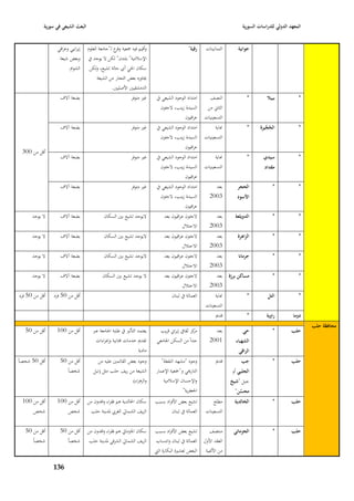 ‫البعث الشيعي في سورية‬                                                                                           ‫المعهد الدولي للدراسات السورية‬


                  ‫إيرانيي وعراقي‬    ‫وأقيم فيو ٝبعية ع لػ"جامعة العلوـ‬
                                                     ‫وفر‬                                       ‫رقية"‬     ‫التمانينات‬      ‫جوانية‬
                   ‫وبعض شيعة‬        ‫اإلسبلمية" بلندف" لكن ال يوجد يف‬
                        ‫الشواـ.‬      ‫سكاف ا٢بي أي حالة تشيع، ولكن‬
                                          ‫ٯباوره بعض التجار من الشيعة‬
                                                   ‫الدمشقيْب األصليْب.‬
                    ‫بضعة آالؼ‬                                 ‫غّب متوفر‬     ‫امتداد الوجود الشيعي يف‬       ‫النصف‬               ‫*‬         ‫ببيال‬           ‫*‬
                                                                              ‫السيدة زينب، الجئوف‬        ‫الثاشل من‬
                                                                                           ‫عراقيوف‬      ‫التسعينيات‬
                    ‫بضعة آالؼ‬                                 ‫غّب متوفر‬     ‫امتداد الوجود الشيعي يف‬           ‫هناية‬           ‫*‬      ‫الحجيرة‬
                                                                                                                                         ‫ُ‬              ‫*‬
                                                                              ‫السيدة زينب، الجئوف‬       ‫التسعينيات‬
                                                                                           ‫عراقيوف‬
 ‫أقل من 003‬
                    ‫بضعة آالؼ‬                                 ‫غّب متوفر‬     ‫امتداد الوجود الشيعي يف‬           ‫هناية‬           ‫*‬       ‫سيدي‬              ‫*‬
                                                                              ‫السيدة زينب، الجئوف‬       ‫التسعينيات‬                     ‫مقداد‬
                                                                                           ‫عراقيوف‬
                    ‫بضعة آالؼ‬                                 ‫غّب متوفر‬     ‫امتداد الوجود الشيعي يف‬          ‫بعد‬         ‫الحجر‬             ‫*‬            ‫*‬
                                                                              ‫السيدة زينب، الجئوف‬          ‫3002‬          ‫األسود‬
                                                                                           ‫عراقيوف‬
      ‫ال يوجد‬       ‫بضعة آالؼ‬                ‫اليوجد تشيع بْب السكاف‬             ‫الجئوف عراقيوف بعد‬           ‫بعد‬        ‫الدويلعة‬           ‫*‬            ‫*‬
                                                                                           ‫االحتبلؿ‬        ‫3002‬
      ‫ال يوجد‬       ‫بضعة آالؼ‬                ‫اليوجد تشيع بْب السكاف‬             ‫الجئوف عراقيوف بعد‬           ‫بعد‬         ‫الزاىرة‬           ‫*‬            ‫*‬
                                                                                           ‫االحتبلؿ‬        ‫3002‬
      ‫ال يوجد‬       ‫بضعة آالؼ‬                ‫اليوجد تشيع بْب السكاف‬             ‫الجئوف عراقيوف بعد‬           ‫بعد‬         ‫جرمانا‬            ‫*‬            ‫*‬
                                                                                           ‫االحتبلؿ‬        ‫3002‬
      ‫ال يوجد‬       ‫بضعة آالؼ‬               ‫ال يوجد تشيع بْب السكاف‬             ‫الجئوف عراقيوف بعد‬           ‫مساكن برزة بعد‬                ‫*‬            ‫*‬
                                                                                           ‫االحتبلؿ‬        ‫3002‬
‫أقل من 05 فرد‬   ‫أقل من 05 فرد‬                                                        ‫العمالة يف لبناف‬         ‫هناية‬           ‫*‬          ‫التل‬           ‫*‬
                                                                                                         ‫التسعينات‬
                                                                                                               ‫قدصل‬           ‫*‬         ‫راوية‬         ‫دوما‬
                                                                                                                                                             ‫محافظة حلب‬
   ‫أقل من 05‬      ‫أقل من 001‬           ‫يعتمد التأثّب يف طلبة ا١بامعة عرب‬     ‫كز ثقايف إيراشل قريب‬
                                                                                                ‫مر‬           ‫بعد‬            ‫حي‬             ‫*‬         ‫حلب‬
                                         ‫تقدصل خدمات ٦بانية وإغراءات‬        ‫جداً من السكن ا١بامعي‬          ‫1002‬         ‫الشهباء‬
                                                                   ‫مادية‬                                                  ‫الراقي‬
‫أقل 05 شخصاً‬        ‫أقل من 05‬            ‫وجود بعض القائمْب عليو من‬            ‫وجود "مشهد النقطة"‬               ‫قدصل‬        ‫جب‬              ‫*‬         ‫حلب‬
                       ‫شخصاً‬           ‫الشيعة من ريف حلب مثل (نبل‬          ‫التارٱبي و"ٝبعية اإلعمار‬                   ‫الجلبي أو‬
                                                           ‫والزىراء)‬           ‫واإلحساف اإلسبلمية‬                     ‫جبل "شيخ‬
                                                                                          ‫ا١بعفرية"‬                     ‫محسن"‬
 ‫أقل من 001‬       ‫أقل من 001‬        ‫سكاف ا٣بالدية ىم فقراء وافدوف من‬       ‫تشيع بعض األفراد بسبب‬             ‫مطلع‬      ‫الخالدية‬            ‫*‬         ‫حلب‬
     ‫شخص‬              ‫شخص‬            ‫الريف الشمارل الغر ي ٤بدينة حلب‬               ‫العمالة يف لبناف‬      ‫التسعينات‬


   ‫أقل من 05‬        ‫أقل من 05‬       ‫سكاف ا١بزمايت ىم فقراء وافدوف من‬       ‫تشيع بعض األفراد بسبب‬           ‫منتصف‬       ‫الجزماتي‬            ‫*‬         ‫حلب‬
      ‫شخصاً‬            ‫شخصاً‬         ‫الريف الشمارل الشرقي ٤بدينة حلب‬        ‫العمالة يف لبناف وانتساب‬    ‫العقد األوؿ‬
                                                                           ‫البعض لعشّبة البكارة الٍب‬     ‫من األلفية‬

                ‫639‬
 