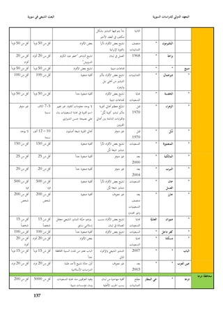 ‫البعث الشيعي في سورية‬                                                                                                  ‫المعهد الدولي للدراسات السورية‬


                                                                             ‫بدأ يتم فيها التبشّب بشكل‬               ‫الثانية‬
                                                                               ‫مكثف يف العقد األخّب‬
‫أقل من 05 فرداً‬   ‫أقل من 05 فرداً‬                            ‫بعض األفراد‬        ‫تشيع بعض األفراد تأثراً‬          ‫منتصف‬                   ‫*‬    ‫البلليرموف‬
                                                                                            ‫بالثورة اإليرانية‬   ‫الثمانينات‬
    ‫أقل من 02 أفراد أقل من 02‬             ‫تشيع الشاعر "٠بعو عبد الكرصل‬                    ‫العمل يف لبناف‬           ‫8691‬                  ‫*‬        ‫بزاعة‬
         ‫أفراد‬                                                ‫الدرويش"‬
‫أقل من 05 فرداً‬   ‫أقل من 05 فرداً‬                      ‫تشيع بعض األفراد‬                     ‫قناعات دينية‬                                 ‫*‬              ‫*‬          ‫منبج‬
    ‫أقل من 001‬        ‫أقل من 001‬                              ‫أقلية صغّبة‬      ‫تشيع بعض األفراد بتأثّب‬          ‫الثمانينيات‬              ‫*‬     ‫ديرجماؿ‬                ‫*‬
                                                                                   ‫التبشّب من أىلي نبل‬
                                                                                                ‫والزىراء‬
‫أقل من 05 فرداً‬   ‫أقل من 05 فرداً‬                        ‫أقلية صغّبة جداً‬             ‫تشيع بعض األفراد‬               ‫هناية‬               ‫*‬      ‫الخفسة‬                ‫*‬
                                                                                           ‫لقناعات دينية‬        ‫التسعينات‬
      ‫غّب متوفر‬      ‫5-7 آالؼ‬         ‫ال يوجد معلومات كافية، غّب تغيّب‬    ‫تشيَّع معظم أىارل القرية‬
                                                                                                 ‫َ‬                   ‫قبل‬                 ‫*‬       ‫الزىراء‬              ‫*‬
                          ‫نسمة‬        ‫اسم القرية يف هناية السبعينيات بناء‬  ‫بتأثّب تبشّب "قريػة نػُبُّل"‬            ‫0791‬
                                             ‫والقرابات الناشئة بْب أىارل على نصيحة حسن الشّبازي‬
                                                                                              ‫القريتْب‬
       ‫ال يوجد‬    ‫01 – 21 ألف‬                   ‫أىارل القرية شيعة أصليوف‬                         ‫غّب متوفر‬           ‫قبل‬                 ‫*‬          ‫نُػبُّل‬           ‫*‬
                          ‫نسمة‬                                                                                     ‫0791‬
  ‫أقل من 051‬        ‫أقل من 051‬                                ‫أقلية صغّبة‬       ‫تشيع بعض األفراد تأثراً‬         ‫التسعينات‬                ‫*‬    ‫المنصورة‬                ‫*‬
                                                                                          ‫بتبشّب شيعة نبُّل‬
    ‫أقل من 52‬         ‫أقل من 52‬                          ‫أقلية صغّبة جداً‬                        ‫غّب متوفر‬           ‫بعد‬                 ‫*‬     ‫المالكية‬               ‫*‬
                                                                                                                   ‫0002‬
    ‫أقل من 02‬         ‫أقل من 02‬                          ‫أقلية صغّبة جداً‬                        ‫غّب متوفر‬           ‫بعد‬                 ‫*‬       ‫النيرب‬               ‫*‬
                                                                                                                   ‫4002‬
  ‫أقل من 005‬        ‫أقل من 005‬                                ‫أقلية صغّبة‬       ‫تشيع بعض األفراد تأثراً‬         ‫التسعينات‬                ‫*‬         ‫خاف‬                ‫*‬
         ‫فرد‬               ‫فرد‬                                                            ‫بتبشّب شيعة نبُّل‬                                      ‫العسل‬
  ‫أقل من 002‬        ‫أقل من 002‬                                ‫أقلية صغّبة‬                     ‫غّب معروؼ‬                ‫بعد‬               ‫*‬         ‫جارز‬               ‫*‬
      ‫شخص‬               ‫شخص‬                                                                                        ‫منتصف‬
                                                                                                                ‫التسعينيات‬
                                                                                                                ‫(غّب ٧بدد)‬
    ‫أقل من 51‬         ‫أقل من 51‬       ‫يتزعم كة التبشّب الشيعي معتقل‬
                                                            ‫حر‬                ‫تشيع بعض األفراد بسبب‬                  ‫هناية‬         ‫العذيَّة‬      ‫صوراف‬                ‫*‬
       ‫شخصاً‬             ‫شخصاً‬                           ‫إسبلمي سابق‬                  ‫العمالة يف لبناف‬          ‫التسعينات‬
  ‫أقل من 001‬        ‫أقل من 001‬                           ‫أقلية صغّبة جداً‬             ‫تشيع بعض األفراد‬          ‫السبعينات‬                ‫*‬    ‫كفر داعل‬                ‫*‬
    ‫أقل من 02 أفراد أقل من 02‬                                ‫بعض األفراد‬                                             ‫هناية‬               ‫*‬      ‫مسكنة‬                 ‫*‬
         ‫أفراد‬                                                                                                  ‫التسعينات‬
‫أقل من 51 فرداً‬   ‫أقل من 51 فرداً‬     ‫الباب تعترب من ا٤بدف السنية احملافظة‬      ‫التبشّب الشيعي واإلغراء‬            ‫7002‬                  ‫*‬              ‫*‬         ‫الباب‬
                                                                     ‫جداً‬                         ‫ا٤بارل‬
‫أقل من 02 فراد‬    ‫أقل من 02 فراد‬              ‫أوؿ حالة تشيع ألحد طلبة‬                         ‫غّب معروؼ‬              ‫بعد‬                 ‫*‬              ‫*‬     ‫عين العرب‬
                                                    ‫الدراسات األسبلمية‬                                             ‫3002‬
                                                                                                                                                                          ‫محافظة درعا‬
  ‫أقل من 002‬      ‫أقل من 0005‬          ‫وفود العراقيْب منذ هناية التسعينات‬        ‫أقلية مهاجرة من لبناف‬              ‫مطلع‬       ‫حي المطار‬                ‫*‬          ‫درعا‬
                                                   ‫وبناء مؤسسات دنيية‬             ‫بسب ا٢برب األىلية‬             ‫الثمانينات‬

                  ‫739‬
 