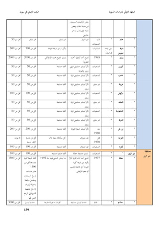 ‫البعث الشيعي في سورية‬                                                                                               ‫المعهد الدولي للدراسات السورية‬


                                                                           ‫بعض ا٤بتشيعْب السوريْب‬
                                                                            ‫من مدينة حلب وبعض‬
                                                                             ‫شيعة قرى إدلب بدعم‬
                                                                                           ‫خارجي‬
  ‫أقل من 05‬           ‫غّب متوفر‬                             ‫غّب متوفر‬                      ‫غّب متوفر‬          ‫هناية‬              ‫*‬         ‫حارـ‬             ‫*‬
                                                                                                         ‫التسعينات‬
 ‫أقل من 005‬      ‫أقل من 005‬                   ‫بتأثّب تبشّب شيعة الفوعة‬                                   ‫التمانينات‬      ‫حي واحد‬            ‫معرة‬            ‫*‬
                                                                                                                          ‫يف البلدة‬      ‫مصرين‬
‫أقل من 0002‬    ‫أقل من 0002‬                ‫تبشّب الشيخ ٧بمد األنطاكي‬        ‫تشيع أحد أبنائها "٧بمد‬          ‫5491‬                  ‫*‬        ‫زرزور‬             ‫*‬
                                                                                           ‫الغفري"‬
  ‫أقل من 05‬        ‫أقل من 05‬                             ‫أقلية متشيعة‬     ‫تأثراً بتبشّب متشيعي قريٍب‬     ‫التسعينات‬               ‫*‬        ‫كورين‬             ‫*‬
                                                                                     ‫زرزور والفوعة‬
  ‫أقل من 05‬        ‫أقل من 05‬                             ‫أقلية متشيعة‬      ‫تأثراً بتبشّب متشيعي قرية‬     ‫التسعينات‬               ‫*‬       ‫عامود‬              ‫*‬
                                                                                            ‫زرزور‬
  ‫أقل من 05‬        ‫أقل من 05‬                             ‫أقلية متشيعة‬      ‫تأثراً بتبشّب متشيعي قرية‬     ‫غّب متوفر‬               ‫*‬        ‫خريبة‬             ‫*‬
                                                                                            ‫زرزور‬
 ‫أقل من 001‬      ‫أقل من 001‬                              ‫أقلية متشيعة‬      ‫تأثراً بتبشّب متشيعي قرية‬     ‫التسعينات‬               ‫*‬       ‫كوش‬
                                                                                                                                           ‫در‬               ‫*‬
                                                                                            ‫زرزور‬
  ‫أقل من 05‬        ‫أقل من 05‬                             ‫أقلية متشيعة‬      ‫تأثراً بتبشّب متشيعي قرية‬     ‫غّب متوفر‬               ‫*‬        ‫الملند‬            ‫*‬
                                                                                            ‫زرزور‬
  ‫أقل من 05‬        ‫أقل من 05‬                             ‫أقلية متشيعة‬      ‫تأثراً بتبشّب متشيعي قرية‬     ‫التسعينات‬               ‫*‬     ‫الجانودية‬            ‫*‬
                                                                                            ‫زرزور‬
  ‫أقل من 05‬        ‫أقل من 05‬                             ‫أقلية متشيعة‬      ‫تأثراً بتبشّب متشيعي قرية‬     ‫غّب متوفر‬               ‫*‬        ‫الدريَّة‬          ‫*‬
                                                                                            ‫زرزور‬
 ‫أقل من 002‬      ‫أقل من 002‬                              ‫أقلية متشيعة‬      ‫تأثراً بتبشّب شيعة الفوعة‬               ‫بعد‬           ‫*‬       ‫بنِش‬               ‫*‬
                                                                                                           ‫0891‬
     ‫ال يوجد‬      ‫أقل من عشرة‬                  ‫كل سكاهنا شيعة اآلف‬                       ‫غّب معروؼ‬           ‫قبل‬                 ‫*‬       ‫الفوعة‬             ‫*‬
                    ‫آالؼ نسمة‬                                                                              ‫0791‬
 ‫أقل من 001‬      ‫أقل من 001‬                              ‫أقلية متشيعة‬                    ‫غّب معروؼ‬       ‫التسعينات‬               ‫*‬        ‫كفريا‬             ‫*‬
                                                                                                                                                                  ‫محافظػة‬
 ‫أقل من 001‬      ‫أقل من 001‬                        ‫أقلية صغّبة متشيعة‬         ‫تبشّب متشيعة حطلة‬          ‫التسعينات‬               ‫*‬              ‫*‬    ‫دير الزور‬
                                                                                                                                                                 ‫دير الزور‬
‫أقل من 0051‬    ‫أقلية شيعية كبّبة‬     ‫بدأ ينتشر التشيع فيها منذ 5991‬      ‫تشيع أحد أبناء القرية تأثراً‬      ‫7791‬                  ‫*‬        ‫حطلة‬              ‫*‬
                ‫تعدداىا أقل من‬                                                   ‫بأفراد من شيعة "قرية‬
                         ‫0051‬                                               ‫الفوعة" يف ٧بافظة إدلب،‬
                   ‫عشر مساجد‬                                                          ‫مث ٝبعية ا٤برتضى‬
               ‫وسبع حسينيات‬
                ‫ومغتسل مرتبطة‬
                 ‫با٢بوزة الزينبية،‬
                 ‫إذا ٲبثل محمد‬
               ‫الشيرازي ا٤برجع‬
                      ‫الديِب ٥بم‬
‫أقل من 0003‬     ‫امتداد لتبشّب‬            ‫أقليات صغّبة متشيعة‬               ‫امتداد لتبشّب متشيعة‬            ‫هناية‬                 ‫*‬       ‫خشاـ‬               ‫*‬

               ‫939‬
 