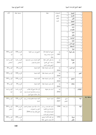 ‫البعث الشيعي في سورية‬                                                                                     ‫المعهد الدولي للدراسات السورية‬


  ‫آالؼ‬          ‫متشيعة حطلة‬                                                      ‫حطلة‬               ‫التسعينات‬          ‫*‬       ‫البصيرة‬           ‫*‬
                                                                                                     ‫ومطلع‬             ‫*‬       ‫الكسرة‬            ‫*‬
                                                                                                     ‫األلفية‬           ‫*‬         ‫الكبر‬           ‫*‬
                                                                                                     ‫الثانية‬           ‫*‬       ‫الصعوة‬            ‫*‬
                                                                                                                       ‫*‬       ‫الصغير‬            ‫*‬
                                                                                                                       ‫*‬        ‫جديد‬             ‫*‬
                                                                                                                             ‫عكيدات‬
                                                                                                                       ‫*‬        ‫جديد‬             ‫*‬
                                                                                                                                 ‫بكارة‬
                                                                                                                       ‫*‬     ‫البوحميد‬            ‫*‬
                                                                                                                       ‫*‬         ‫حلبية‬           ‫*‬
                                                                                                                       ‫*‬    ‫موح حسن‬              ‫*‬
                                                                                                                       ‫*‬     ‫الشميطية‬            ‫*‬
                                                                                                                       ‫*‬         ‫جزرة‬            ‫*‬
‫أقل من 001‬       ‫أقل من 001‬                  ‫التشييع عرب نسب القبيلة‬      ‫تشيع أحد أفرادىا تأثراً‬       ‫بعد‬            ‫*‬    ‫زغير جزيرة‬           ‫*‬
       ‫فرد‬              ‫فرد‬                                                   ‫ٕبسْب الرجا من قرية‬     ‫7891‬
                                                                                             ‫حطلة‬
‫أقل من ٟبسة‬      ‫أقل من ٟبسة‬          ‫أقفل ا٤بسجد بسبب عدـ وجود‬           ‫بناء بعض أىارل حطلة‬           ‫بعد‬            ‫*‬       ‫حويجة‬             ‫*‬
    ‫أشخاص‬            ‫أشخاص‬                      ‫مصلْب وال مؤمنْب‬           ‫مسجد "علي ا٥بادي"‬          ‫3002‬                       ‫صقر‬
                                                                           ‫الشيعي بغرض التبشّب‬
 ‫أقل من 02‬         ‫أقل من 02‬                            ‫أقلية متشيعة‬    ‫تأثّب تبشّب متشيعة حطلة‬         ‫بعد‬            ‫*‬    ‫أبو خشب‬              ‫*‬
                                                                                                      ‫0002‬
‫أقل من 001‬       ‫أقل من 001‬                             ‫أقلية متشيعة‬    ‫تأثّب تبشّب متشيعة حطلة‬         ‫بعد‬            ‫*‬            ‫*‬        ‫الصور‬
                                                                                                      ‫0002‬
‫أقل من 001‬       ‫أقل من 001‬                             ‫أقلية متشيعة‬    ‫تأثّب تبشّب متشيعة حطلة‬         ‫بعد‬            ‫*‬       ‫غرانيج‬            ‫*‬
                                                                                                      ‫0002‬
 ‫أقل من 05‬         ‫أقل من 05‬                            ‫أقلية متشيعة‬    ‫تأثّب تبشّب متشيعة حطلة‬         ‫بعد‬            ‫*‬       ‫محقاف‬             ‫*‬
                                                                                                      ‫0002‬
‫أقل من ٟبسة‬      ‫أقل من ٟبسة‬             ‫أوؿ حالة تشييع كاف لطالب‬             ‫أسباب غّب معروفة‬          ‫بعد‬            ‫*‬            ‫*‬      ‫كماؿ‬
                                                                                                                                              ‫البو‬
       ‫افراد‬            ‫افراد‬       ‫دراسات إسبلمية يف الدراسات ودل‬                                    ‫2002‬
                                           ‫يذكر حاالت تشيع أخرى‬
                                                                                                                                                      ‫محافظة الرقة‬
‫أقل من 001‬       ‫أقل من 001‬        ‫أقلية متشيعة معظمها وافد من ريف‬                 ‫تشييد حسينية‬      ‫1002-‬          ‫ع‬‫شار‬            ‫*‬         ‫الرقة‬
                                                            ‫ا٤بدينة‬                                   ‫7002‬        ‫ا٤بنصور‬


‫أقل من 002‬       ‫أقل من 002‬        ‫بدأت كة تبشّب شيعية يف النصف‬
                                                         ‫حر‬            ‫تشييد مقاـ عمار بن ياسر‬        ‫8891‬      ‫باب بغداد‬           ‫*‬         ‫الرقة‬
    ‫شخص‬              ‫شخص‬                       ‫الثاشل من التسعينات.‬        ‫باالشَباؾ مع ا٢بكومة‬
                                       ‫افتتح ا٤بقاـ ر٠بياً عاـ 4002‬         ‫اإليرانية وىجرة عائلة‬
                                                                         ‫متشيعة من قرى إدلب.‬
‫أقل من 002‬       ‫أقل من 002‬                                            ‫عبد اجمليد األٞبد السراوي‬      ‫2991‬             ‫*‬        ‫مزرعة‬            ‫*‬
       ‫فرد‬              ‫فرد‬                                            ‫تأثراً بيبشّب متشيعي حطلة‬                                ‫حطين‬


               ‫049‬
 