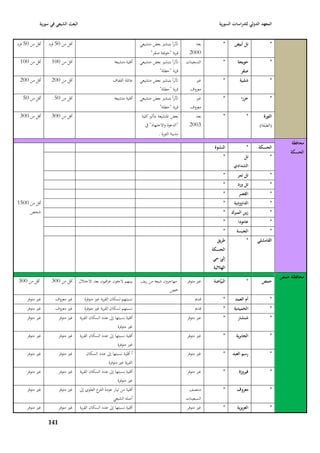 ‫البعث الشيعي في سورية‬                                                                                      ‫المعهد الدولي للدراسات السورية‬


‫أقل من 05 فرد‬    ‫أقل من 05 فرد‬                                            ‫تأثراً بتبشّب بعض متشيعي‬          ‫بعد‬            ‫*‬     ‫تل أبيض‬             ‫*‬
                                                                                ‫قرية "حوٯبة صقر"‬          ‫0002‬
 ‫أقل من 001‬        ‫أقل من 001‬                              ‫أقلية متشيعة‬   ‫تأثراً بتبشّب بعض متشيعي‬      ‫التسعينات‬          ‫*‬       ‫حويجة‬             ‫*‬
                                                                                   ‫قرية "حطلة"‬                                       ‫صقر‬
 ‫أقل من 002‬        ‫أقل من 002‬                             ‫عائلة القفاؼ‬    ‫تأثراً بتبشّب بعض متشيعي‬          ‫غّب‬            ‫*‬         ‫شلبية‬           ‫*‬
                                                                                   ‫قرية "حطلة"‬            ‫معروؼ‬
   ‫أقل من 05‬         ‫أقل من 05‬                             ‫أقلية متشيعة‬   ‫تأثراً بتبشّب بعض متشيعي‬          ‫غّب‬            ‫*‬         ‫جزرا‬            ‫*‬
                                                                                   ‫قرية "حطلة"‬            ‫معروؼ‬
 ‫أقل من 003‬        ‫أقل من 003‬                                              ‫بعض ا٤بتشيعة بتأثّب كلية‬         ‫بعد‬            ‫*‬             ‫*‬       ‫الثورة‬
                                                                             ‫"الدعوة واالجتهاد" يف‬        ‫3002‬                                 ‫(الطبقة)‬
                                                                                       ‫مدينة الثورة .‬
                                                                                                                                                               ‫محافظة‬
                                                                                                                     ‫النشوة‬              ‫*‬    ‫الحسكة‬
                                                                                                                                                              ‫الحسكة‬
                                                                                                                           ‫*‬            ‫تل‬           ‫*‬
                                                                                                                                 ‫الشدادي‬
                                                                                                                           ‫*‬       ‫تل تمر‬            ‫*‬
                                                                                                                           ‫*‬       ‫تل ورد‬            ‫*‬
                                                                                                                           ‫*‬        ‫القصر‬            ‫*‬
‫أقل من 0051‬                                                                                                                ‫*‬     ‫الداوودية‬           ‫*‬
     ‫شخص‬                                                                                                                   ‫*‬    ‫زين المبرؾ‬           ‫*‬
                                                                                                                           ‫*‬       ‫عامودا‬            ‫*‬
                                                                                                                           ‫*‬       ‫الجبسة‬            ‫*‬
                                                                                                                      ‫طريق‬               ‫*‬    ‫القامشلي‬
                                                                                                                    ‫الحسكة‬
                                                                                                                    ‫إلى حي‬
                                                                                                                    ‫الهاللية‬
                                                                                                                                                          ‫محافظػة حمص‬
‫أقل من 003‬         ‫أقل من 003‬        ‫بينهم الجئوف عراقيوف بعد االحتبلؿ‬    ‫مهاجروف شيعة من ريف‬           ‫غّب متوفر‬   ‫البيَّاضة‬            ‫*‬      ‫حمص‬
                                                                                         ‫ٞبص‬
     ‫غّب متوفر‬       ‫غّب معروؼ‬          ‫نسبتهم لسكاف القرية غّب متوفرة‬                                       ‫قدصل‬          ‫*‬      ‫أـ العمد‬           ‫*‬
     ‫غّب متوفر‬       ‫غّب معروؼ‬          ‫نسبتهم لسكاف القرية غّب متوفرة‬                                       ‫قدصل‬          ‫*‬     ‫الحميدية‬            ‫*‬
     ‫غّب متوفر‬         ‫غّب متوفر‬     ‫أقلية نسبتها إذل عدد السكاف القرية‬                                 ‫غّب متوفر‬          ‫*‬       ‫شنشار‬             ‫*‬
                                                             ‫غّب متوفرة‬
     ‫غّب متوفر‬         ‫غّب متوفر‬     ‫أقلية نسبتها إذل عدد السكاف القرية‬                                 ‫غّب متوفر‬          ‫*‬      ‫الجابرية‬           ‫*‬
                                                             ‫غّب متوفرة‬
     ‫غّب متوفر‬         ‫غّب متوفر‬         ‫أ أقلية نسبتها إذل عدد السكاف‬                                  ‫غّب متوفر‬          ‫*‬    ‫رسم العبد‬            ‫*‬
                                                     ‫القرية غّب متوفرة‬
     ‫غّب متوفر‬         ‫غّب متوفر‬     ‫أقلية نسبتها إذل عدد السكاف القرية‬                                 ‫غّب متوفر‬          ‫*‬        ‫فيروزة‬           ‫*‬
                                                             ‫غّب متوفرة‬
     ‫غّب متوفر‬         ‫غّب متوفر‬     ‫أقلية من تيار عودة ع العلوي إذل‬
                                                 ‫الفر‬                                                    ‫منتصف‬             ‫*‬       ‫معروؼ‬             ‫*‬
                                                       ‫أصلو الشيعي‬                                      ‫السبعينات‬
     ‫غّب متوفر‬         ‫غّب متوفر‬     ‫أقلية نسبتها إذل عدد السكاف القرية‬                                 ‫غّب متوفر‬          ‫*‬       ‫العزيزية‬          ‫*‬

                 ‫949‬
 