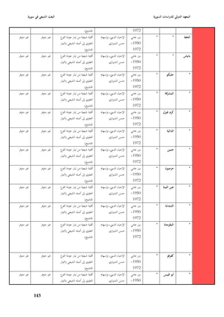 ‫البعث الشيعي في سورية‬                                                                         ‫المعهد الدولي للدراسات السورية‬


                                                       ‫ا٤بتشيع)‬                             ‫2791‬
‫غّب متوفر‬         ‫غّب متوفر‬     ‫أقلية شيعية من تيار عودة ع‬
                                 ‫الفر‬                             ‫اإلحياء الديِب، وإسهاـ‬   ‫بْب عامي‬     ‫*‬            ‫*‬        ‫الحفة‬
                                ‫العلوي إذل أصلو الشيعي (التيار‬           ‫حسن الشّبازي‬      ‫0591-‬
                                                       ‫ا٤بتشيع)‬                             ‫2791‬
‫غّب متوفر‬         ‫غّب متوفر‬     ‫أقلية شيعية من تيار عودة ع‬
                                 ‫الفر‬                             ‫اإلحياء الديِب، وإسهاـ‬   ‫بْب عامي‬     ‫*‬            ‫*‬        ‫بانياس‬
                                ‫العلوي إذل أصلو الشيعي (التيار‬           ‫حسن الشّبازي‬      ‫0591-‬
                                                       ‫ا٤بتشيع)‬                             ‫2791‬
‫غّب متوفر‬         ‫غّب متوفر‬     ‫أقلية شيعية من تيار عودة ع‬
                                 ‫الفر‬                             ‫اإلحياء الديِب، وإسهاـ‬   ‫بْب عامي‬     ‫*‬       ‫حلبكو‬             ‫*‬
                                ‫العلوي إذل أصلو الشيعي (التيار‬           ‫حسن الشّبازي‬      ‫0591-‬
                                                       ‫ا٤بتشيع)‬                             ‫2791‬
‫غّب متوفر‬         ‫غّب متوفر‬     ‫أقلية شيعية من تيار عودة ع‬
                                 ‫الفر‬                             ‫اإلحياء الديِب، وإسهاـ‬   ‫بْب عامي‬     ‫*‬      ‫المشرفة‬
                                                                                                                 ‫َّ‬               ‫*‬
                                ‫العلوي إذل أصلو الشيعي (التيار‬           ‫حسن الشّبازي‬      ‫0591-‬
                                                       ‫ا٤بتشيع)‬                             ‫2791‬
‫غّب متوفر‬         ‫غّب متوفر‬     ‫أقلية شيعية من تيار عودة ع‬
                                 ‫الفر‬                             ‫اإلحياء الديِب، وإسهاـ‬   ‫بْب عامي‬     ‫*‬    ‫كرـ غيزؿ‬             ‫*‬
                                ‫العلوي إذل أصلو الشيعي (التيار‬           ‫حسن الشّبازي‬      ‫0591-‬
                                                       ‫ا٤بتشيع)‬                             ‫2791‬
‫غّب متوفر‬         ‫غّب متوفر‬     ‫أقلية شيعية من تيار عودة ع‬
                                 ‫الفر‬                             ‫اإلحياء الديِب، وإسهاـ‬   ‫بْب عامي‬     ‫*‬       ‫الدالية‬           ‫*‬
                                ‫العلوي إذل أصلو الشيعي (التيار‬           ‫حسن الشّبازي‬      ‫0591-‬
                                                       ‫ا٤بتشيع)‬                             ‫2791‬
‫غّب متوفر‬         ‫غّب متوفر‬     ‫أقلية شيعية من تيار عودة ع‬
                                 ‫الفر‬                             ‫اإلحياء الديِب، وإسهاـ‬   ‫بْب عامي‬     ‫*‬        ‫حمين‬             ‫*‬
                                ‫العلوي إذل أصلو الشيعي (التيار‬           ‫حسن الشّبازي‬      ‫0591-‬
                                                       ‫ا٤بتشيع)‬                             ‫2791‬
‫غّب متوفر‬         ‫غّب متوفر‬     ‫أقلية شيعية من تيار عودة ع‬
                                 ‫الفر‬                             ‫اإلحياء الديِب، وإسهاـ‬   ‫بْب عامي‬     ‫*‬      ‫حرصوف‬              ‫*‬
                                ‫العلوي إذل أصلو الشيعي (التيار‬           ‫حسن الشّبازي‬      ‫0591-‬
                                                       ‫ا٤بتشيع)‬                             ‫2791‬
‫غّب متوفر‬         ‫غّب متوفر‬     ‫أقلية شيعية من تيار عودة ع‬
                                 ‫الفر‬                             ‫اإلحياء الديِب، وإسهاـ‬   ‫بْب عامي‬     ‫*‬    ‫عين التينة‬           ‫*‬
                                ‫العلوي إذل أصلو الشيعي (التيار‬           ‫حسن الشّبازي‬      ‫0591-‬
                                                       ‫ا٤بتشيع)‬                             ‫2791‬
‫غّب متوفر‬         ‫غّب متوفر‬     ‫أقلية شيعية من تيار عودة ع‬
                                 ‫الفر‬                             ‫اإلحياء الديِب، وإسهاـ‬   ‫بْب عامي‬     ‫*‬      ‫الدبدابة‬           ‫*‬
                                ‫العلوي إذل أصلو الشيعي (التيار‬           ‫حسن الشّبازي‬      ‫0591-‬
                                                       ‫ا٤بتشيع)‬                             ‫2791‬
‫غّب متوفر‬         ‫غّب متوفر‬     ‫أقلية شيعية من تيار عودة ع‬
                                 ‫الفر‬                             ‫اإلحياء الديِب، وإسهاـ‬   ‫بْب عامي‬     ‫*‬     ‫المقرمدة‬            ‫*‬
                                ‫العلوي إذل أصلو الشيعي (التيار‬           ‫حسن الشّبازي‬      ‫0591-‬
                                                       ‫ا٤بتشيع)‬                             ‫2791‬



‫غّب متوفر‬         ‫غّب متوفر‬     ‫أقلية شيعية من تيار عودة ع‬
                                 ‫الفر‬                             ‫اإلحياء الديِب، وإسهاـ‬   ‫بْب عامي‬     ‫*‬       ‫كفرفو‬             ‫*‬
                                ‫العلوي إذل أصلو الشيعي (التيار‬           ‫حسن الشّبازي‬      ‫0591-‬
                                                       ‫ا٤بتشيع)‬                             ‫2791‬
‫غّب متوفر‬         ‫غّب متوفر‬     ‫أقلية شيعية من تيار عودة ع‬
                                 ‫الفر‬                             ‫اإلحياء الديِب، وإسهاـ‬   ‫بْب عامي‬     ‫*‬     ‫أبو قبيس‬            ‫*‬
                                ‫العلوي إذل أصلو الشيعي (التيار‬           ‫حسن الشّبازي‬      ‫0591-‬


            ‫349‬
 