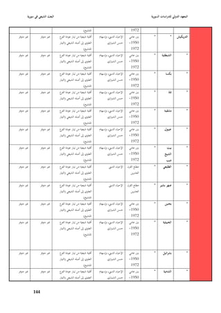 ‫البعث الشيعي في سورية‬                                                                           ‫المعهد الدولي للدراسات السورية‬


                                                       ‫ا٤بتشيع)‬                               ‫2791‬
‫غّب متوفر‬         ‫غّب متوفر‬     ‫أقلية شيعية من تيار عودة ع‬
                                 ‫الفر‬                             ‫اإلحياء الديِب، وإسهاـ‬    ‫بْب عامي‬      ‫*‬            ‫*‬     ‫الدريكيش‬
                                ‫العلوي إذل أصلو الشيعي (التيار‬           ‫حسن الشّبازي‬       ‫0591-‬
                                                       ‫ا٤بتشيع)‬                              ‫2791‬
‫غّب متوفر‬         ‫غّب متوفر‬     ‫أقلية شيعية من تيار عودة ع‬
                                 ‫الفر‬                             ‫اإلحياء الديِب، وإسهاـ‬    ‫بْب عامي‬      ‫*‬     ‫الشبطلية‬            ‫*‬
                                ‫العلوي إذل أصلو الشيعي (التيار‬           ‫حسن الشّبازي‬       ‫0591-‬
                                                       ‫ا٤بتشيع)‬                              ‫2791‬
‫غّب متوفر‬         ‫غّب متوفر‬     ‫أقلية شيعية من تيار عودة ع‬
                                 ‫الفر‬                             ‫اإلحياء الديِب، وإسهاـ‬    ‫بْب عامي‬      ‫*‬        ‫بكسا‬             ‫*‬
                                ‫العلوي إذل أصلو الشيعي (التيار‬           ‫حسن الشّبازي‬       ‫0591-‬
                                                       ‫ا٤بتشيع)‬                              ‫2791‬
‫غّب متوفر‬         ‫غّب متوفر‬     ‫أقلية شيعية من تيار عودة ع‬
                                 ‫الفر‬                             ‫اإلحياء الديِب، وإسهاـ‬    ‫بْب عامي‬      ‫*‬           ‫تلة‬           ‫*‬
                                ‫العلوي إذل أصلو الشيعي (التيار‬           ‫حسن الشّبازي‬       ‫0591-‬
                                                       ‫ا٤بتشيع)‬                              ‫2791‬
‫غّب متوفر‬         ‫غّب متوفر‬     ‫أقلية شيعية من تيار عودة ع‬
                                 ‫الفر‬                             ‫اإلحياء الديِب، وإسهاـ‬    ‫بْب عامي‬      ‫*‬       ‫مشقيتا‬            ‫*‬
                                ‫العلوي إذل أصلو الشيعي (التيار‬           ‫حسن الشّبازي‬       ‫0591-‬
                                                       ‫ا٤بتشيع)‬                              ‫2791‬
‫غّب متوفر‬         ‫غّب متوفر‬     ‫أقلية شيعية من تيار عودة ع‬
                                 ‫الفر‬                             ‫اإلحياء الديِب، وإسهاـ‬    ‫بْب عامي‬      ‫*‬       ‫جيبوؿ‬             ‫*‬
                                ‫العلوي إذل أصلو الشيعي (التيار‬           ‫حسن الشّبازي‬       ‫0591-‬
                                                       ‫ا٤بتشيع)‬                              ‫2791‬
‫غّب متوفر‬         ‫غّب متوفر‬     ‫أقلية شيعية من تيار عودة ع‬
                                 ‫الفر‬                             ‫اإلحياء الديِب، وإسهاـ‬    ‫بْب عامي‬      ‫*‬         ‫بيت‬             ‫*‬
                                ‫العلوي إذل أصلو الشيعي (التيار‬           ‫حسن الشّبازي‬       ‫0591-‬                 ‫الشيخ‬
                                                       ‫ا٤بتشيع)‬                              ‫2791‬                   ‫ديب‬
‫غّب متوفر‬         ‫غّب متوفر‬     ‫أقلية شيعية من تيار عودة ع‬
                                 ‫الفر‬                                     ‫اإلحياء الديِب‬   ‫مطلع القرف‬     ‫*‬      ‫الطليعي‬            ‫*‬
                                ‫العلوي إذل أصلو الشيعي (التيار‬                                ‫العشرين‬
                                                       ‫ا٤بتشيع)‬
‫غّب متوفر‬         ‫غّب متوفر‬     ‫أقلية شيعية من تيار عودة ع‬
                                 ‫الفر‬                                     ‫اإلحياء الديِب‬   ‫مطلع القرف‬     ‫*‬   ‫ضهر بشير‬              ‫*‬
                                ‫العلوي إذل أصلو الشيعي (التيار‬                                ‫العشرين‬
                                                       ‫ا٤بتشيع)‬
‫غّب متوفر‬         ‫غّب متوفر‬     ‫أقلية شيعية من تيار عودة ع‬
                                 ‫الفر‬                             ‫اإلحياء الديِب، وإسهاـ‬    ‫بْب عامي‬      ‫*‬        ‫بحنين‬            ‫*‬
                                ‫العلوي إذل أصلو الشيعي (التيار‬           ‫حسن الشّبازي‬       ‫0591-‬
                                                       ‫ا٤بتشيع)‬                              ‫2791‬
‫غّب متوفر‬         ‫غّب متوفر‬     ‫أقلية شيعية من تيار عودة ع‬
                                 ‫الفر‬                             ‫اإلحياء الديِب، وإسهاـ‬    ‫بْب عامي‬      ‫*‬      ‫الجبيلية‬           ‫*‬
                                ‫العلوي إذل أصلو الشيعي (التيار‬           ‫حسن الشّبازي‬       ‫0591-‬
                                                       ‫ا٤بتشيع)‬                              ‫2791‬



‫غّب متوفر‬         ‫غّب متوفر‬     ‫أقلية شيعية من تيار عودة ع‬
                                 ‫الفر‬                             ‫اإلحياء الديِب، وإسهاـ‬    ‫بْب عامي‬      ‫*‬      ‫بشرائيل‬            ‫*‬
                                ‫العلوي إذل أصلو الشيعي (التيار‬           ‫حسن الشّبازي‬       ‫0591-‬
                                                       ‫ا٤بتشيع)‬                              ‫2791‬
‫غّب متوفر‬         ‫غّب متوفر‬     ‫أقلية شيعية من تيار عودة ع‬
                                 ‫الفر‬                             ‫اإلحياء الديِب، وإسهاـ‬    ‫بْب عامي‬      ‫*‬       ‫الشامية‬           ‫*‬
                                ‫العلوي إذل أصلو الشيعي (التيار‬           ‫حسن الشّبازي‬       ‫0591-‬


            ‫449‬
 