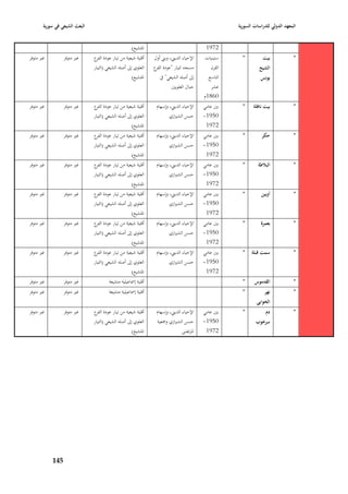 ‫البعث الشيعي في سورية‬                                                                           ‫المعهد الدولي للدراسات السورية‬


                                                       ‫ا٤بتشيع)‬                               ‫2791‬
‫غّب متوفر‬         ‫غّب متوفر‬     ‫أقلية شيعية من تيار عودة ع‬
                                 ‫الفر‬                             ‫اإلحياء الديِب، وبِب أوؿ‬   ‫ستينيات‬      ‫*‬         ‫بيت‬             ‫*‬
                                ‫العلوي إذل أصلو الشيعي (التيار‬    ‫مسجد لتيار "عودة ع‬
                                                                   ‫الفر‬                         ‫القرف‬             ‫الشيخ‬
                                                       ‫ا٤بتشيع)‬       ‫إذل أصلو الشيعي" يف‬      ‫التاسع‬              ‫يونس‬
                                                                            ‫جباؿ العلويْب‬       ‫عشر‬
                                                                                             ‫0681ـ‬
‫غّب متوفر‬         ‫غّب متوفر‬     ‫أقلية شيعية من تيار عودة ع‬
                                 ‫الفر‬                              ‫اإلحياء الديِب، وإسهاـ‬    ‫بْب عامي‬     ‫*‬    ‫بيت نافلة‬            ‫*‬
                                ‫العلوي إذل أصلو الشيعي (التيار‬            ‫حسن الشّبازي‬       ‫0591-‬
                                                       ‫ا٤بتشيع)‬                               ‫2791‬
‫غّب متوفر‬         ‫غّب متوفر‬     ‫أقلية شيعية من تيار عودة ع‬
                                 ‫الفر‬                              ‫اإلحياء الديِب، وإسهاـ‬    ‫بْب عامي‬     ‫*‬         ‫حكر‬             ‫*‬
                                ‫العلوي إذل أصلو الشيعي (التيار‬            ‫حسن الشّبازي‬       ‫0591-‬
                                                       ‫ا٤بتشيع)‬                               ‫2791‬
‫غّب متوفر‬         ‫غّب متوفر‬     ‫أقلية شيعية من تيار عودة ع‬
                                 ‫الفر‬                              ‫اإلحياء الديِب، وإسهاـ‬    ‫بْب عامي‬     ‫*‬       ‫البالطة‬           ‫*‬
                                ‫العلوي إذل أصلو الشيعي (التيار‬            ‫حسن الشّبازي‬       ‫0591-‬
                                                       ‫ا٤بتشيع)‬                               ‫2791‬
‫غّب متوفر‬         ‫غّب متوفر‬     ‫أقلية شيعية من تيار عودة ع‬
                                 ‫الفر‬                              ‫اإلحياء الديِب، وإسهاـ‬    ‫بْب عامي‬     ‫*‬         ‫أوبين‬           ‫*‬
                                ‫العلوي إذل أصلو الشيعي (التيار‬            ‫حسن الشّبازي‬       ‫0591-‬
                                                       ‫ا٤بتشيع)‬                               ‫2791‬
‫غّب متوفر‬         ‫غّب متوفر‬     ‫أقلية شيعية من تيار عودة ع‬
                                 ‫الفر‬                              ‫اإلحياء الديِب، وإسهاـ‬    ‫بْب عامي‬     ‫*‬        ‫بعمرة‬            ‫*‬
                                ‫العلوي إذل أصلو الشيعي (التيار‬            ‫حسن الشّبازي‬       ‫0591-‬
                                                       ‫ا٤بتشيع)‬                               ‫2791‬
‫غّب متوفر‬         ‫غّب متوفر‬     ‫أقلية شيعية من تيار عودة ع‬
                                 ‫الفر‬                              ‫اإلحياء الديِب، وإسهاـ‬    ‫بْب عامي‬     ‫*‬   ‫سمت قبلة‬              ‫*‬
                                ‫العلوي إذل أصلو الشيعي (التيار‬            ‫حسن الشّبازي‬       ‫0591-‬
                                                       ‫ا٤بتشيع)‬                               ‫2791‬
‫غّب متوفر‬         ‫غّب متوفر‬              ‫أقلية إ٠باعيلية متشيعة‬                                           ‫*‬     ‫القدموس‬             ‫*‬
‫غّب متوفر‬         ‫غّب متوفر‬              ‫أقلية إ٠باعيلية متشيعة‬                                           ‫*‬          ‫نهر‬            ‫*‬
                                                                                                                 ‫الخوابي‬
‫غّب متوفر‬         ‫غّب متوفر‬     ‫أقلية شيعية من تيار عودة ع‬
                                 ‫الفر‬                              ‫اإلحياء الديِب، وإسهاـ‬    ‫بْب عامي‬     ‫*‬           ‫دـ‬            ‫*‬
                                ‫العلوي إذل أصلو الشيعي (التيار‬     ‫حسن الشّبازي وٝبعية‬       ‫0591-‬               ‫سرخوب‬
                                                       ‫ا٤بتشيع)‬                   ‫ا٤برتضى‬     ‫2791‬




            ‫549‬
 