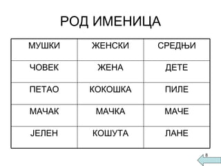 РОД ИМЕНИЦА ЛАНЕ КОШУТА ЈЕЛЕН МАЧЕ МАЧКА МАЧАК ПИЛЕ КОКОШКА ПЕТАО ДЕТЕ ЖЕНА ЧОВЕК СРЕДЊИ ЖЕНСКИ МУШКИ 