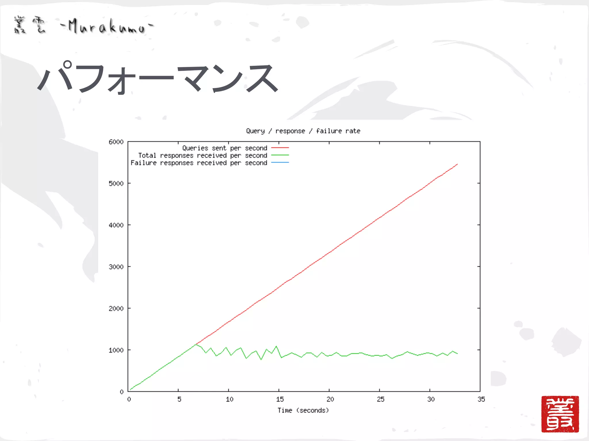 ゴシッププロトコルによる冗長化と負荷分散の検証