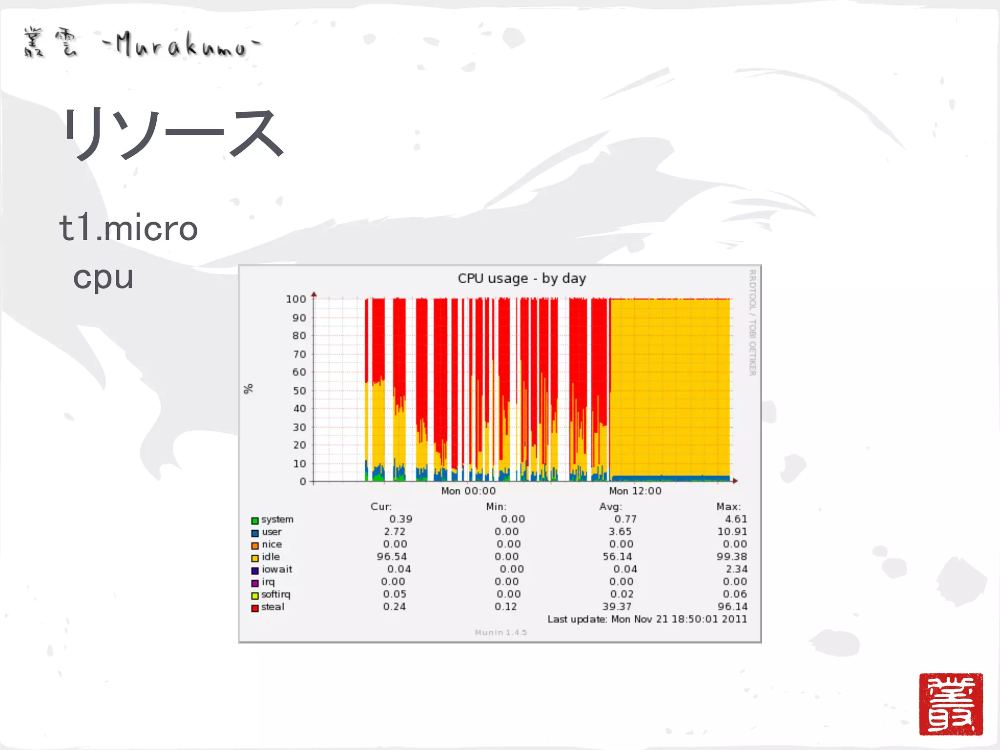 ゴシッププロトコルによる冗長化と負荷分散の検証