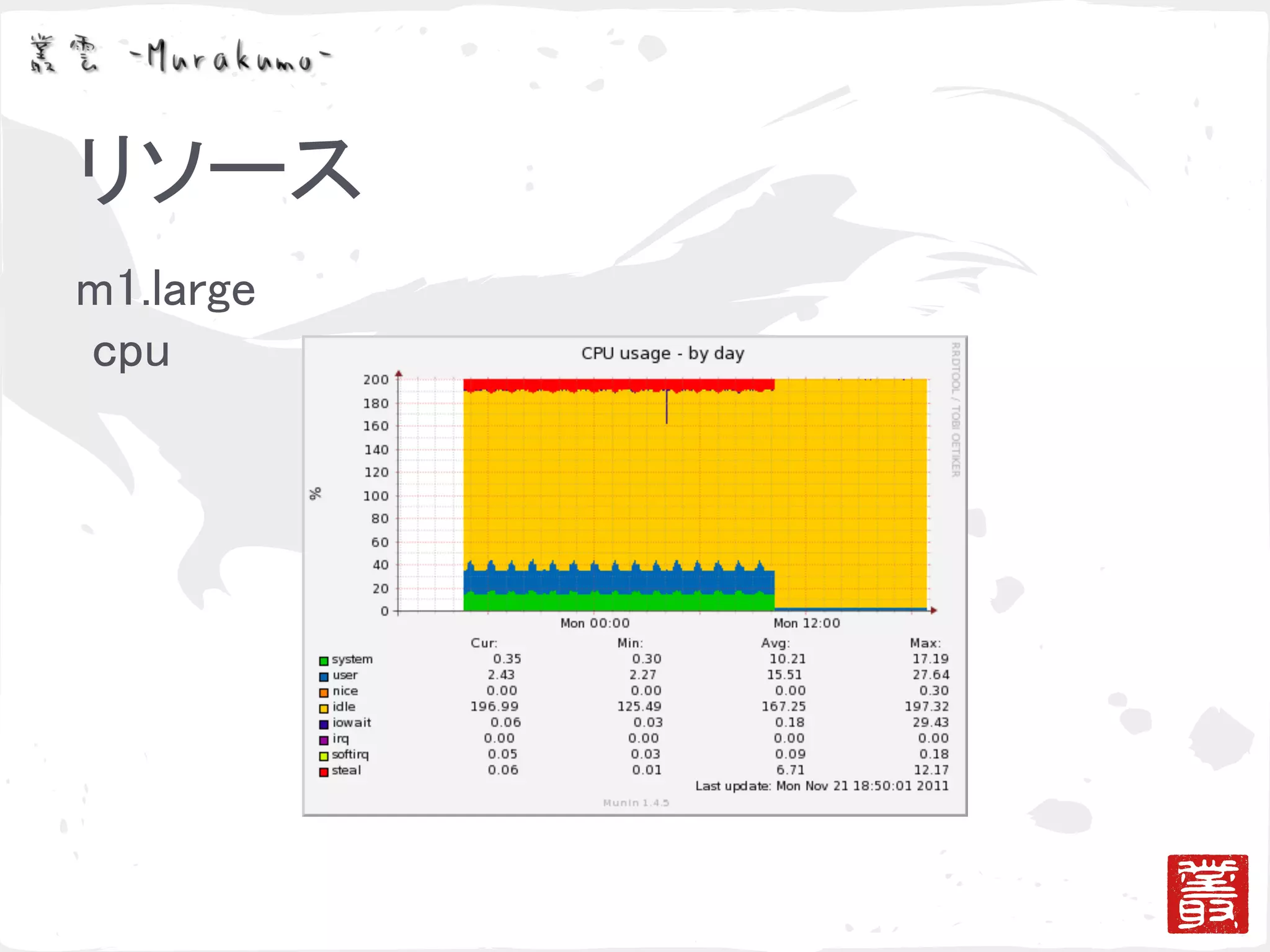 ゴシッププロトコルによる冗長化と負荷分散の検証