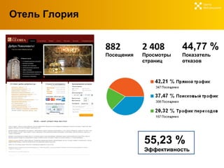 Отель Глория Центр  Веб-решений 882  Посещения 2 408  Просмотры  страниц 44,77 %   Показатель  отказов 55,23 %   Эффективность 
